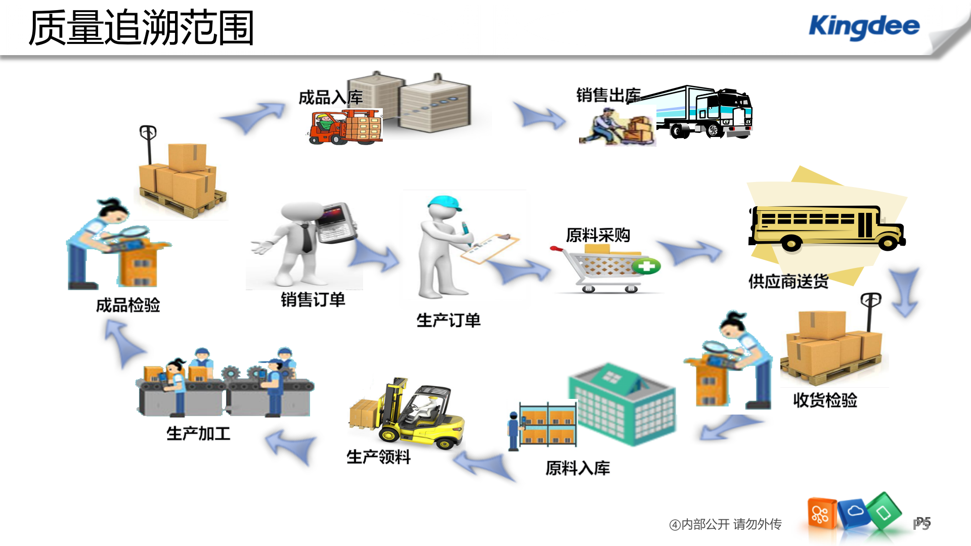 K3质量追溯_ITIL之家(www.itilzj.com)_.PPTX 第5页