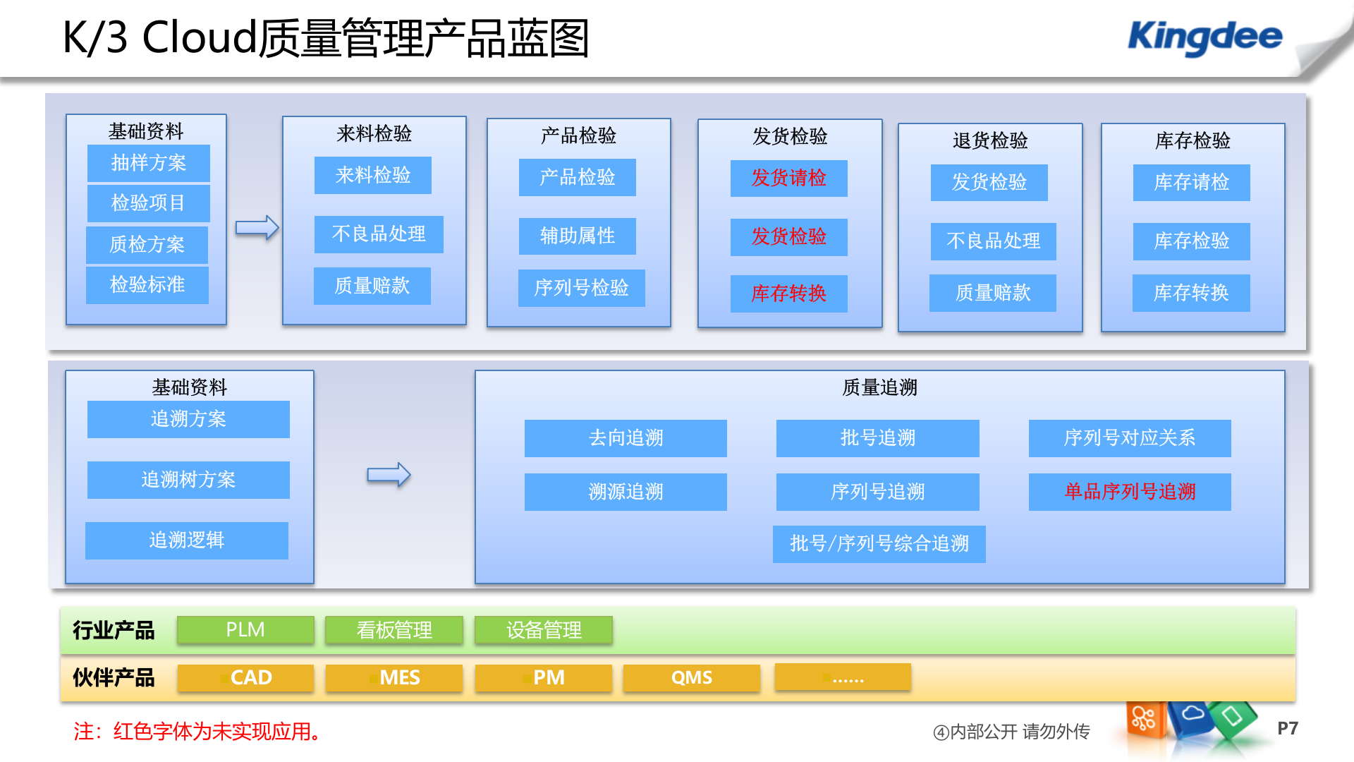 K3质量追溯_ITIL之家(www.itilzj.com)_.PPTX 第7页