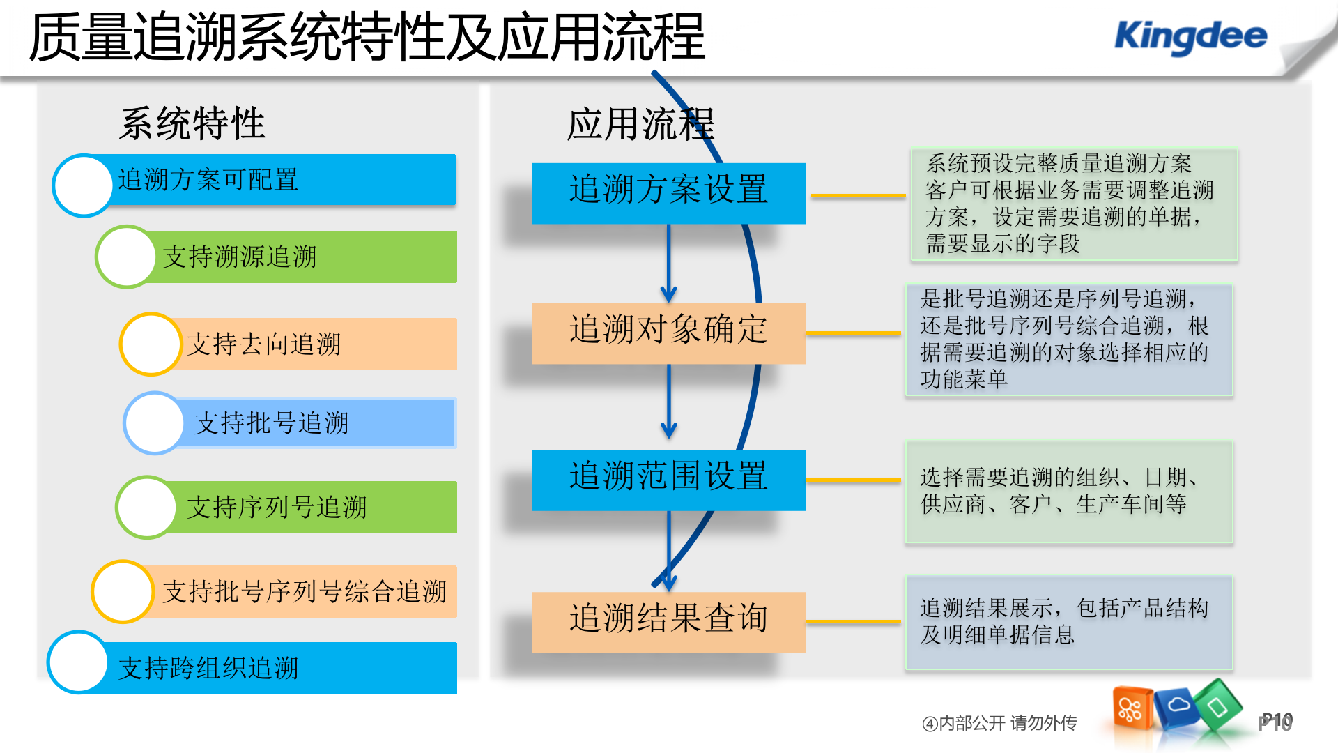 K3质量追溯_ITIL之家(www.itilzj.com)_.PPTX 第10页