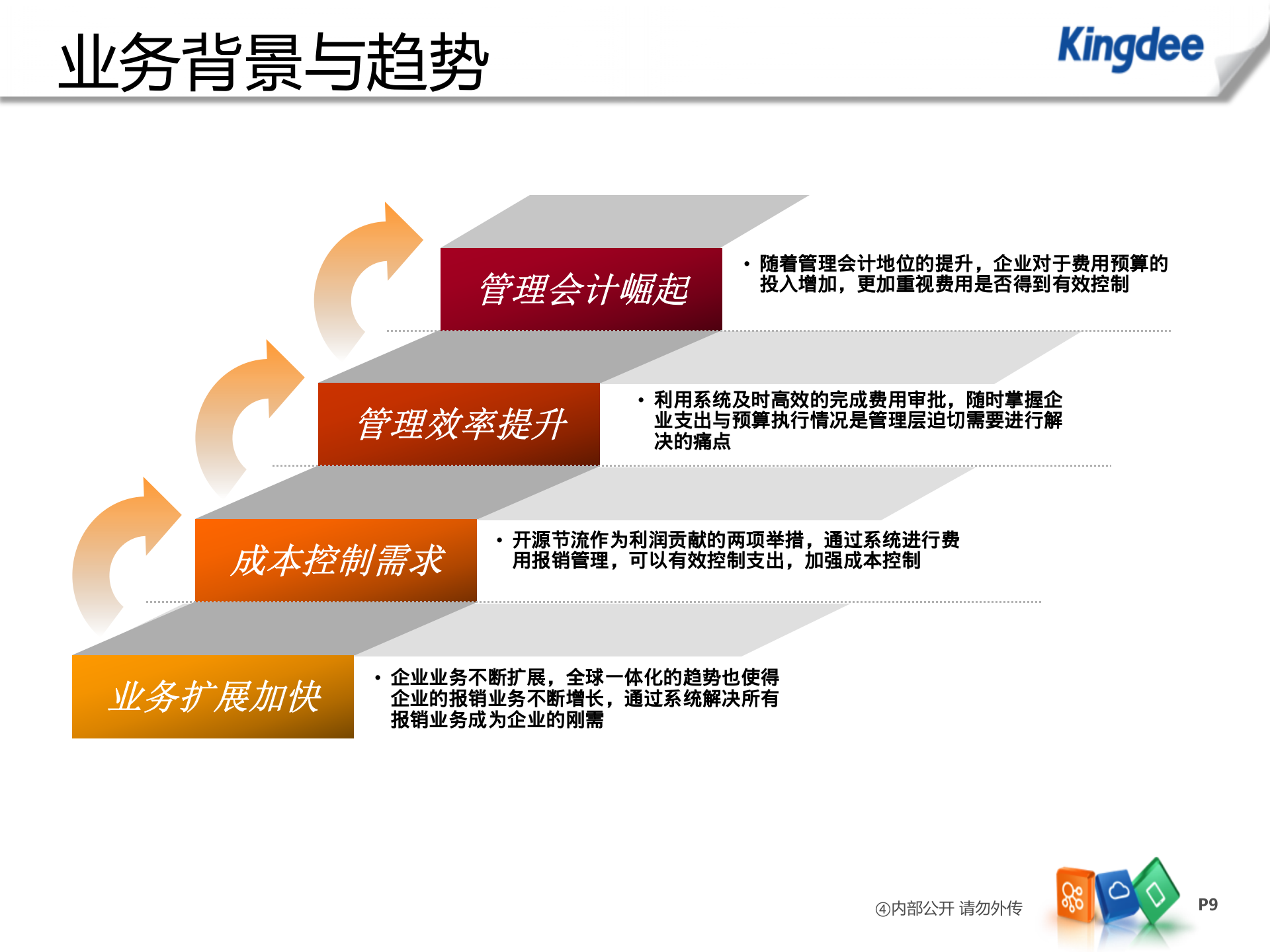 K3+WISE+网上报销与费用管理解决方案_ITIL之家(www.itilzj.com)_.PPTX 第9页