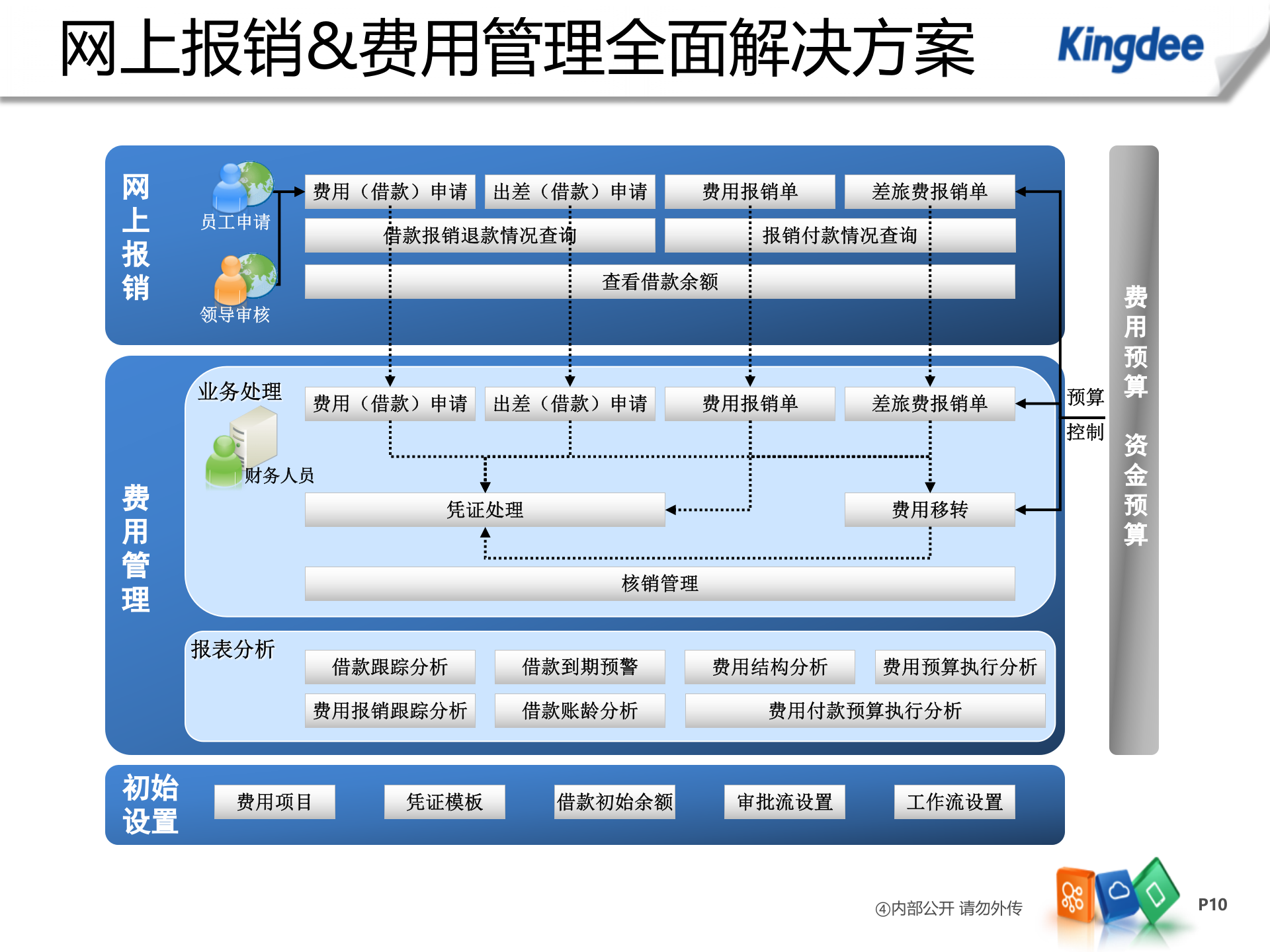 K3+WISE+网上报销与费用管理解决方案_ITIL之家(www.itilzj.com)_.PPTX 第10页