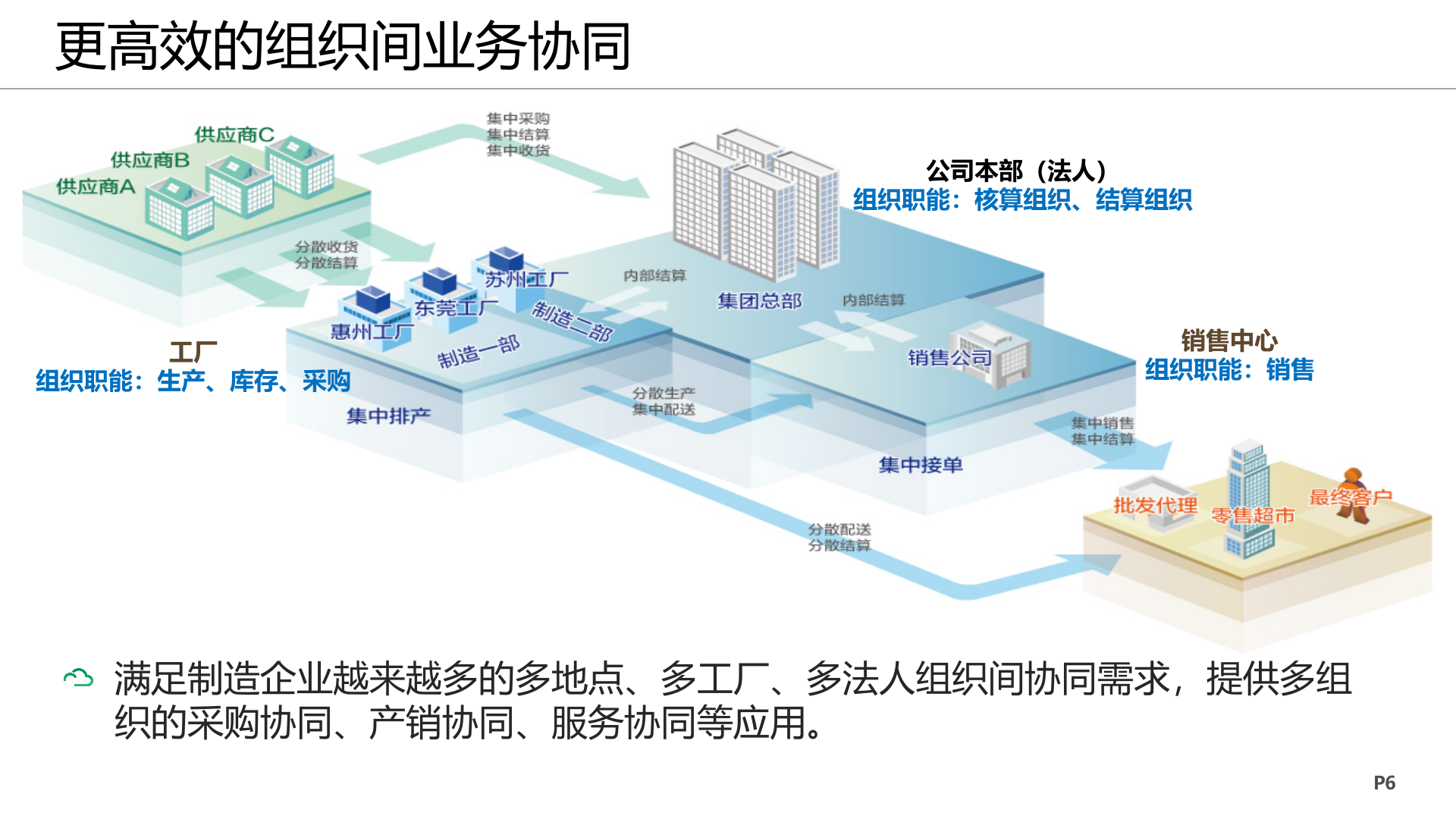 K3+Cloud+V5+多组织解决方案_ITIL之家(www.itilzj.com)_.PPTX 第6页