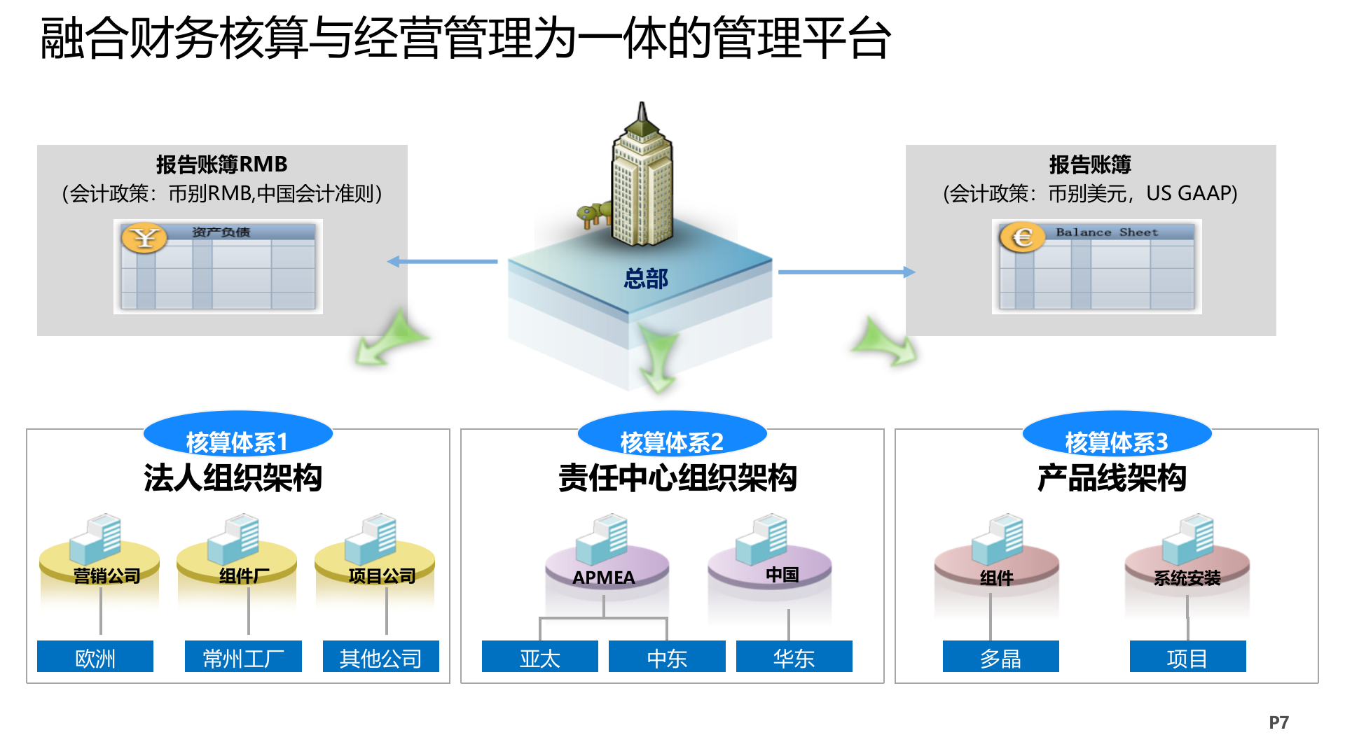 K3+Cloud+V5+多组织解决方案_ITIL之家(www.itilzj.com)_.PPTX 第7页