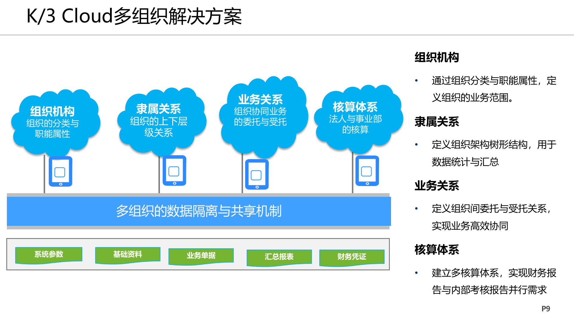 K3+Cloud+V5+多组织解决方案_ITIL之家(www.itilzj.com)_.PPTX 第9页