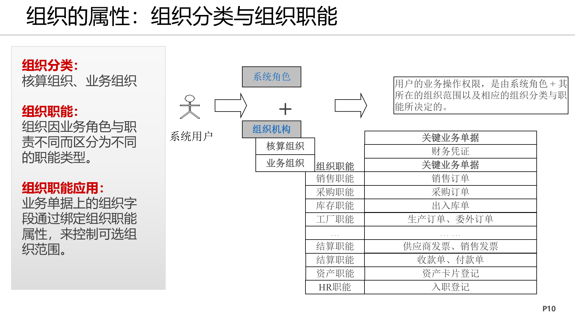 K3+Cloud+V5+多组织解决方案_ITIL之家(www.itilzj.com)_.PPTX 第10页