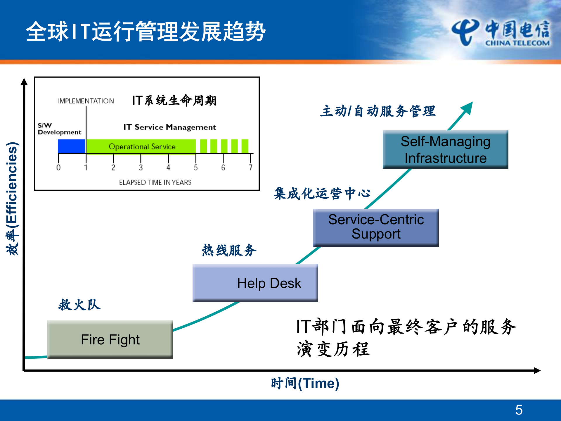 IT运维、IT服务与ITIL_ITIL之家(www.itilzj.com)_.PPTX 第5页