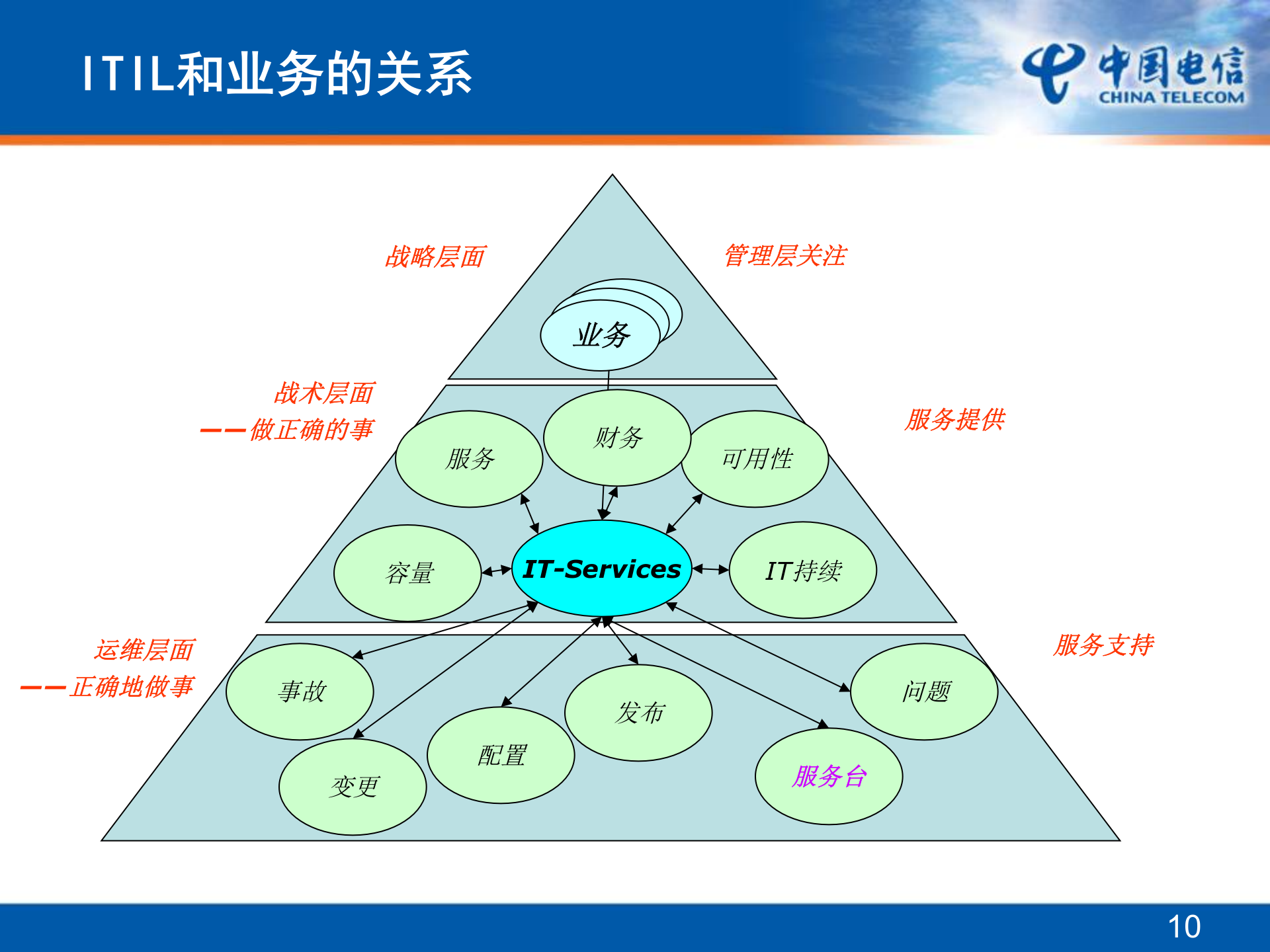 IT运维、IT服务与ITIL_ITIL之家(www.itilzj.com)_.PPTX 第10页