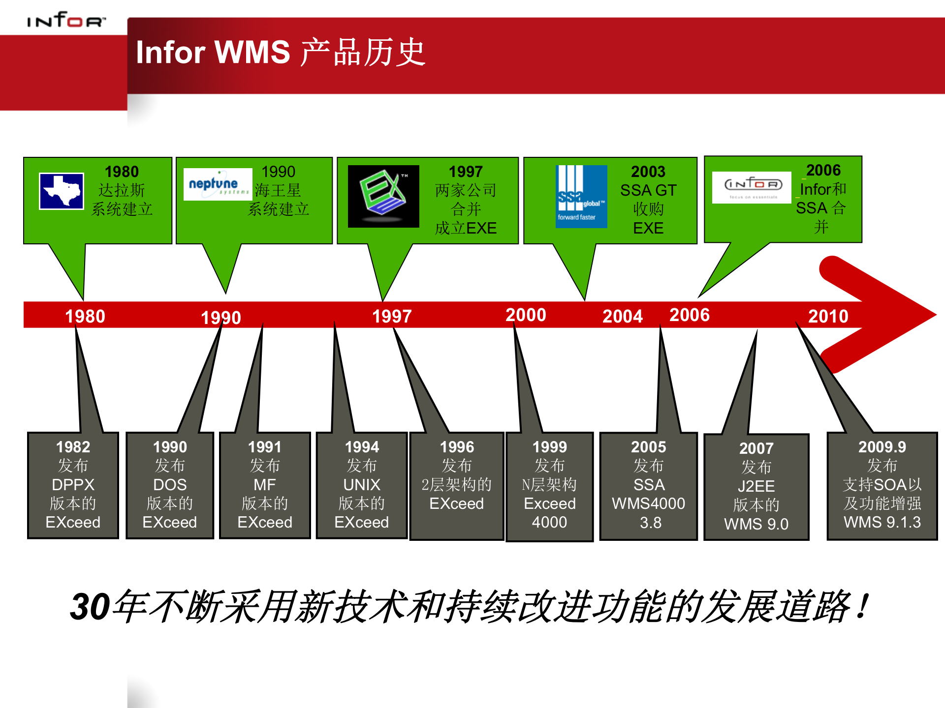 Infor+WMS解决方案_ITIL之家(www.itilzj.com)_.PPT 第3页
