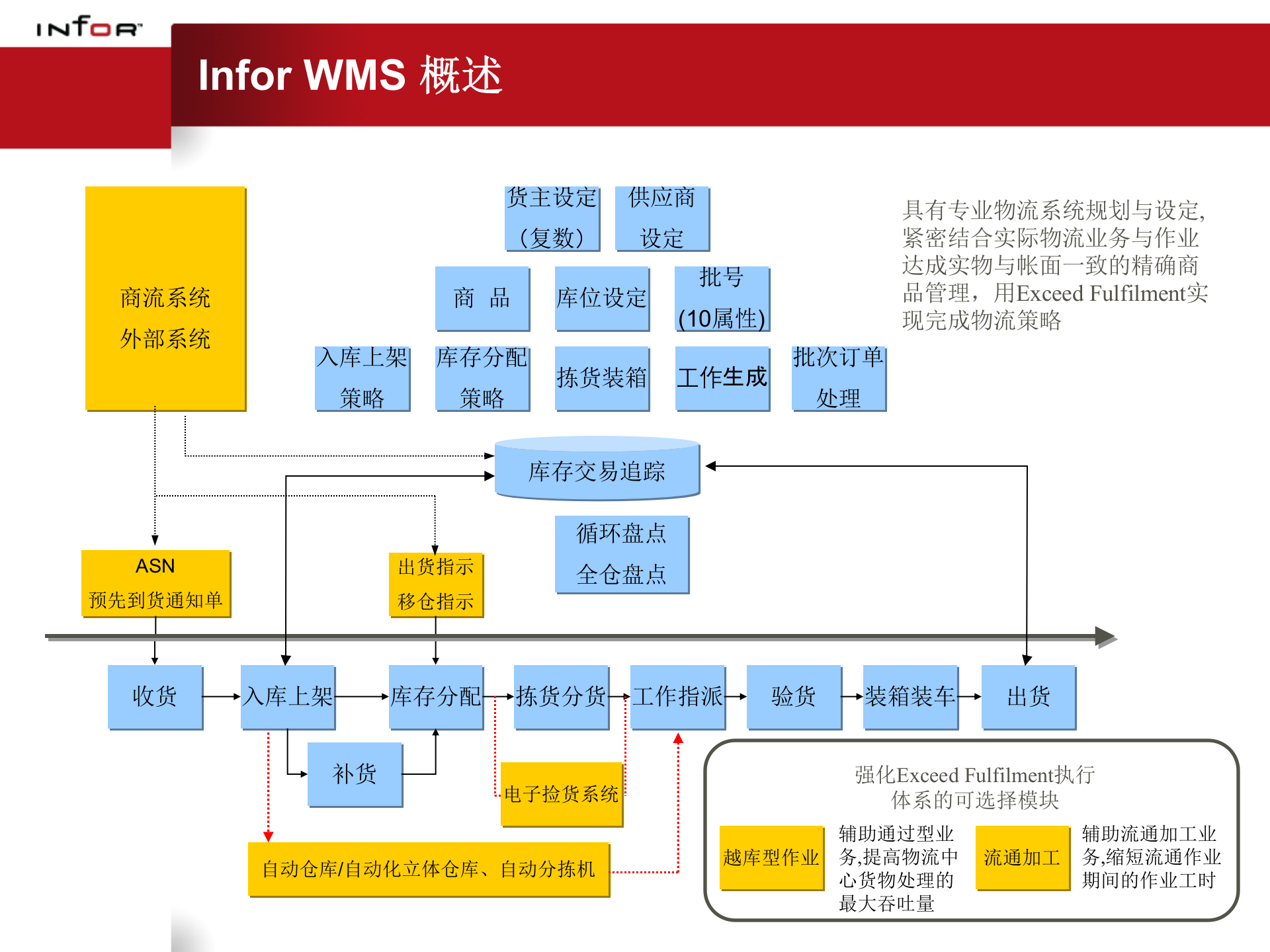 Infor+WMS解决方案_ITIL之家(www.itilzj.com)_.PPT 第4页