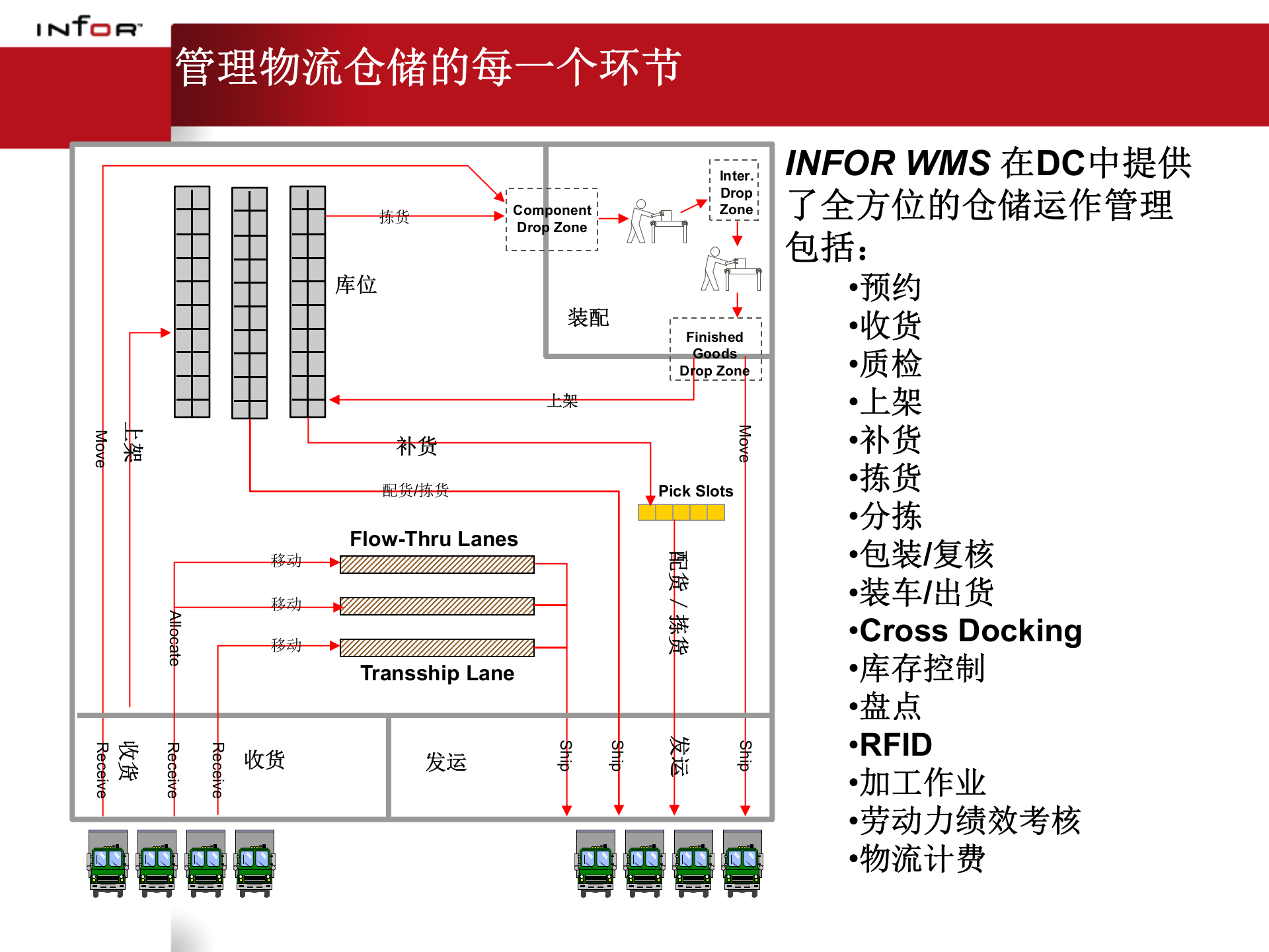 Infor+WMS解决方案_ITIL之家(www.itilzj.com)_.PPT 第7页
