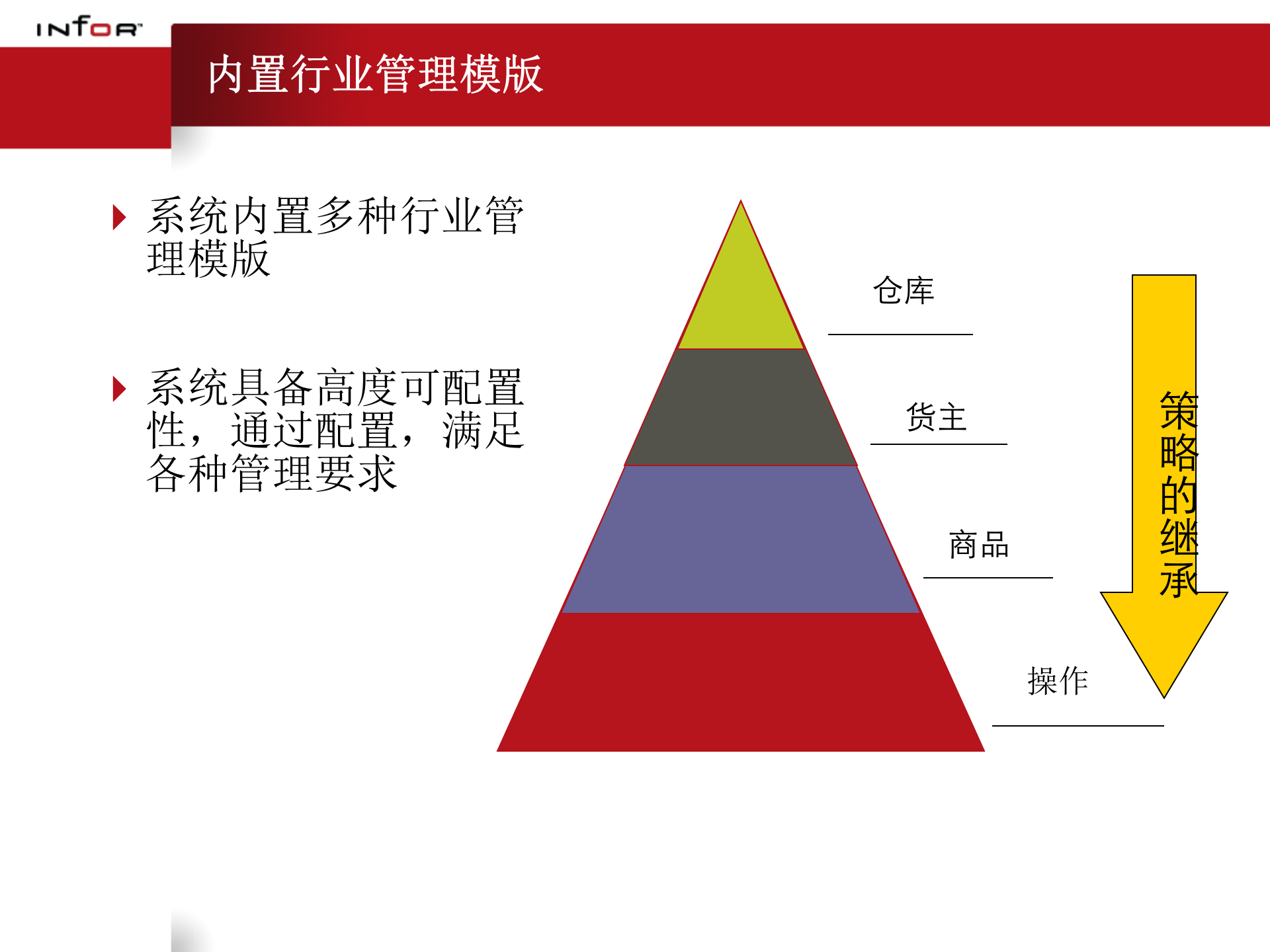 Infor+WMS解决方案_ITIL之家(www.itilzj.com)_.PPT 第8页
