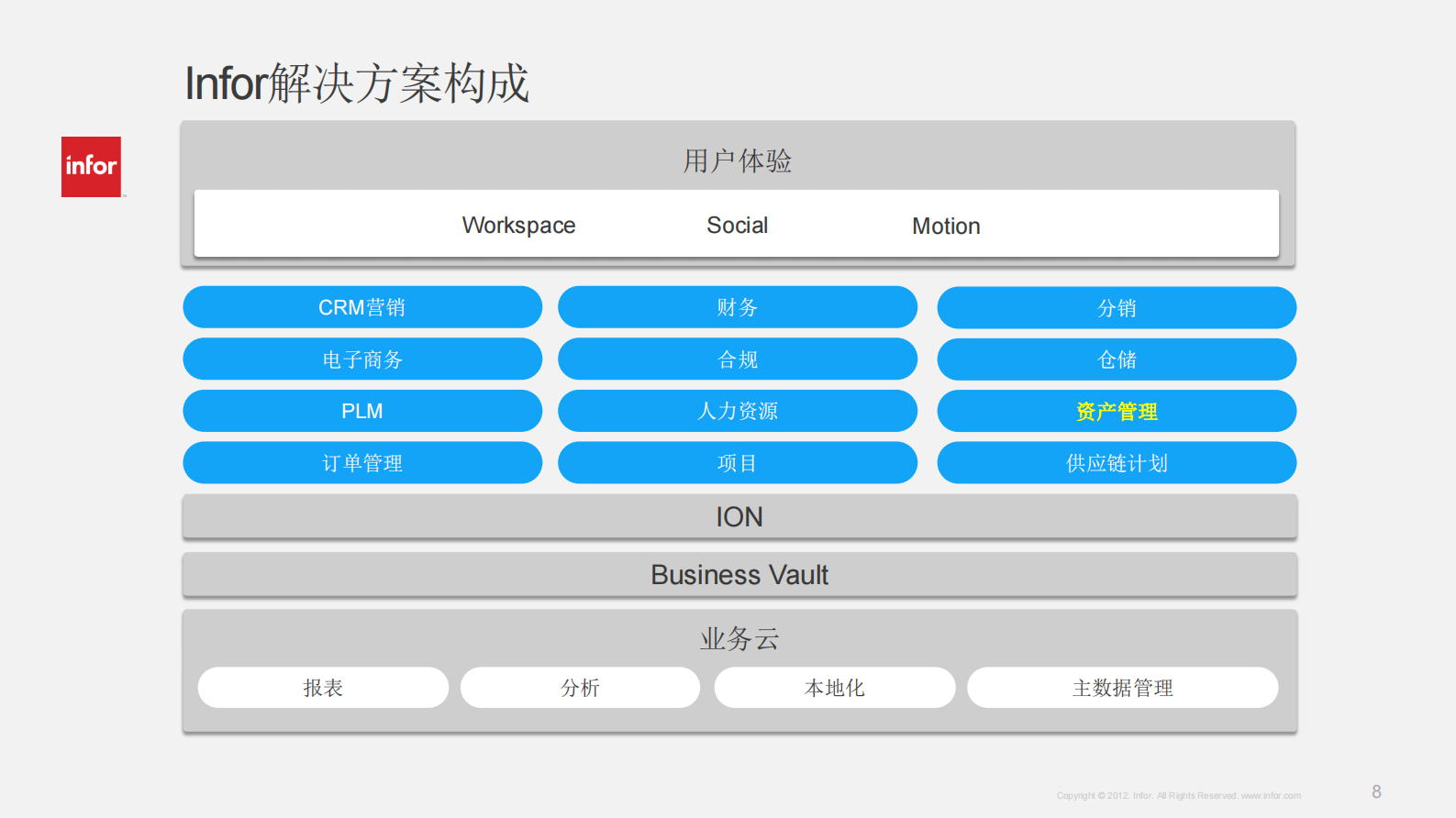 Infor+EAM+医院设备资产管理方案_ITIL之家(www.itilzj.com)_.PDF 第8页