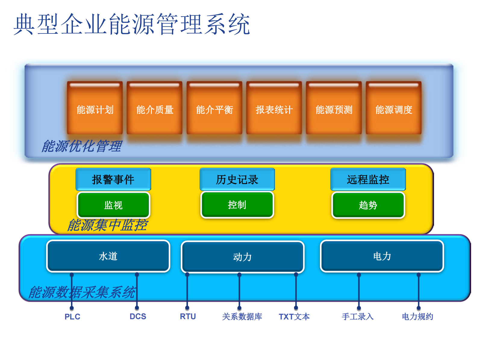GE能源管理系统解决方案_ITIL之家(www.itilzj.com)_.PDF 第7页