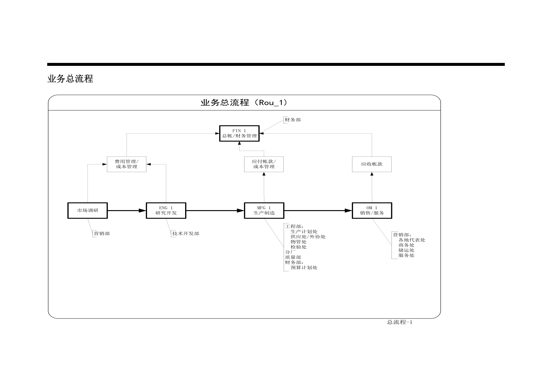 ERP总体解决方案_ITIL之家(www.itilzj.com)_.DOC 第10页