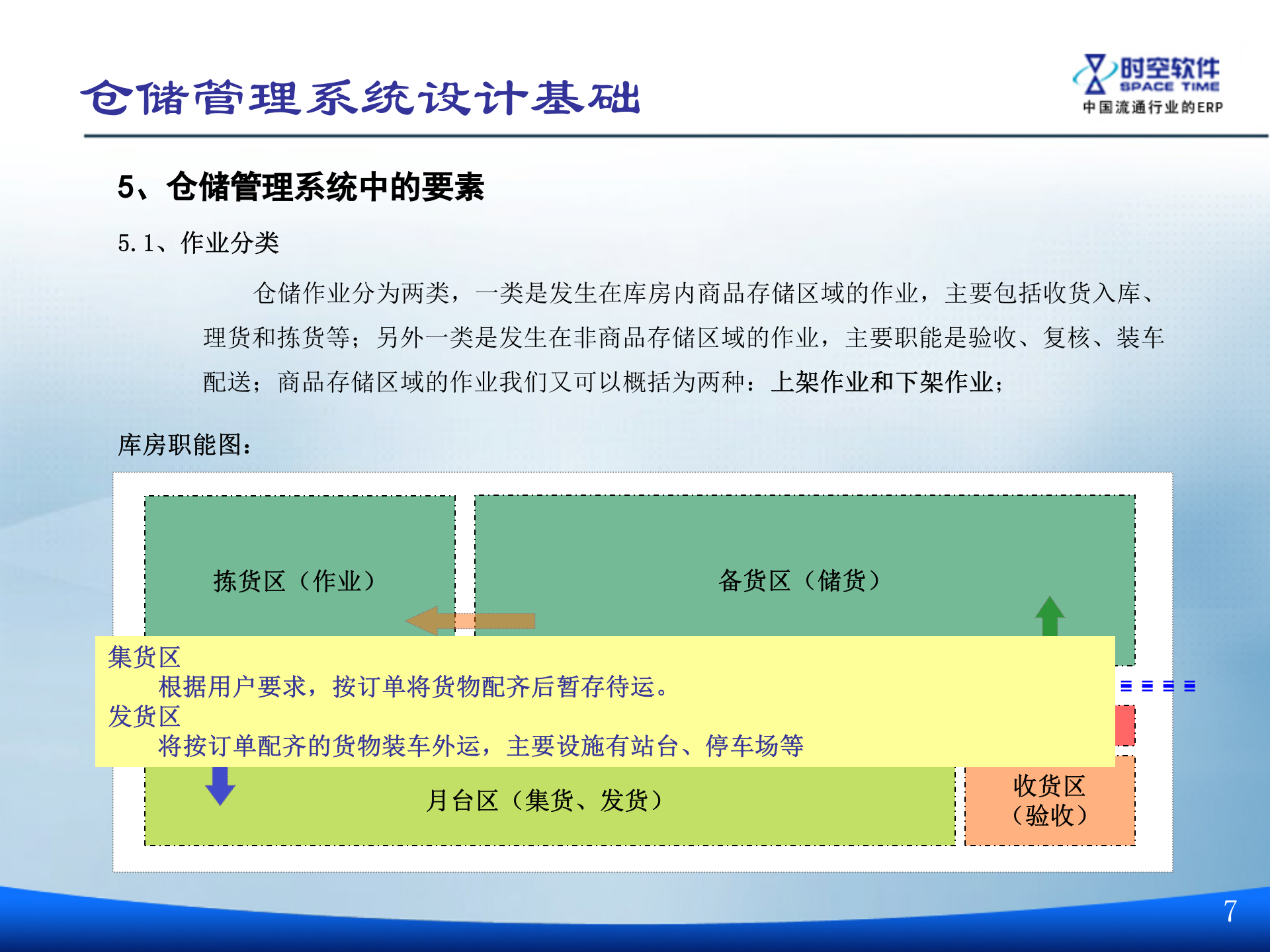 ERP与WMS一体化构建方案_ITIL之家(www.itilzj.com)_.PPT 第7页