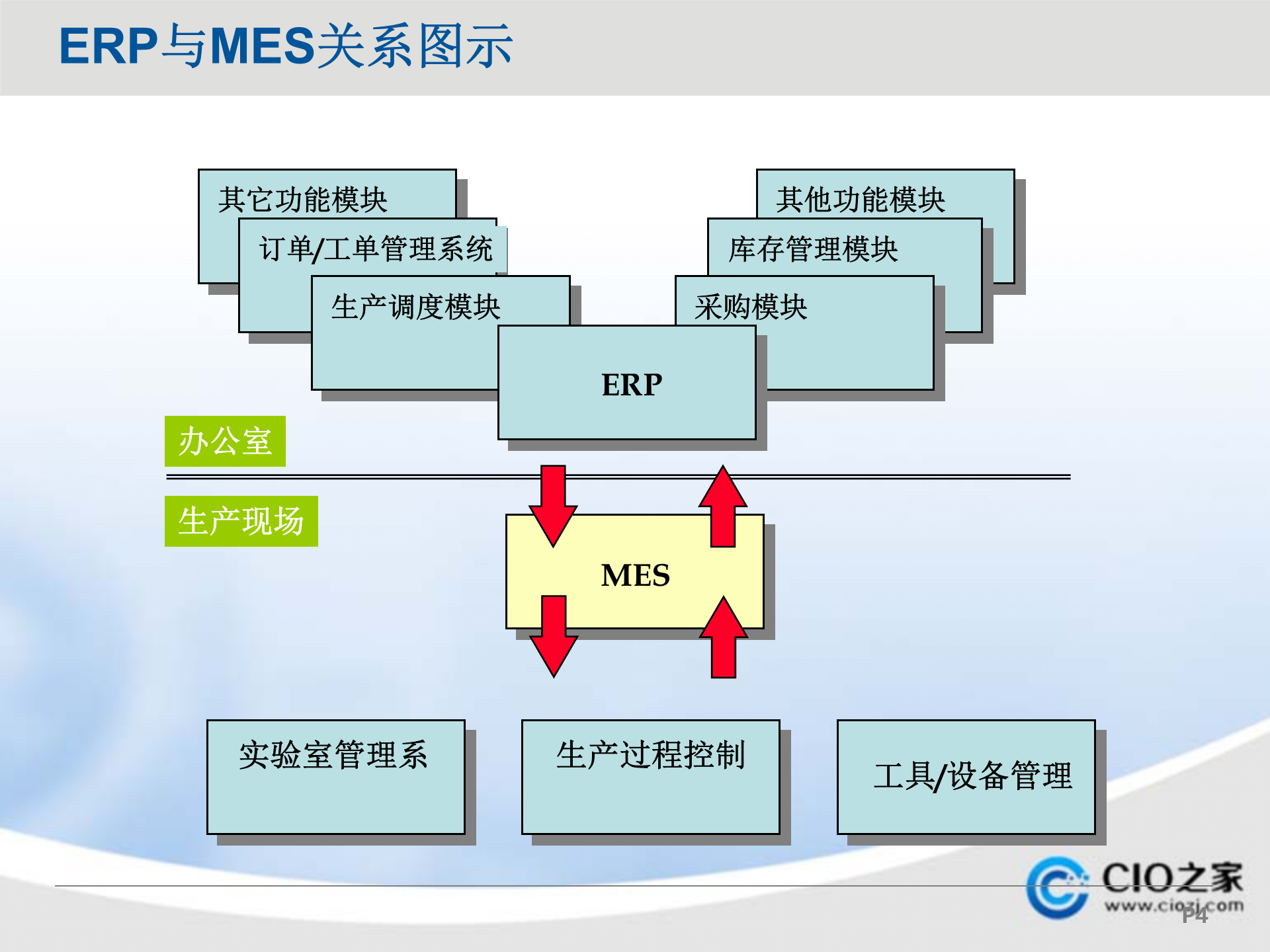 ERP与MES的认知与理解_ITIL之家(www.itilzj.com)_.PPTX 第4页