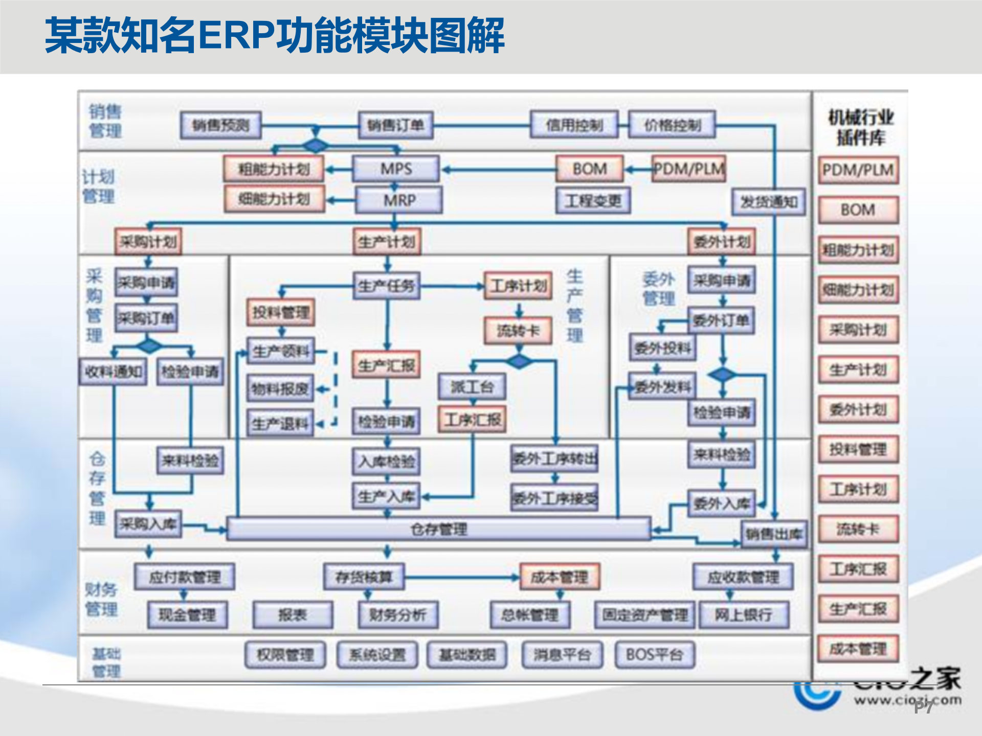 ERP与MES的认知与理解_ITIL之家(www.itilzj.com)_.PPTX 第7页