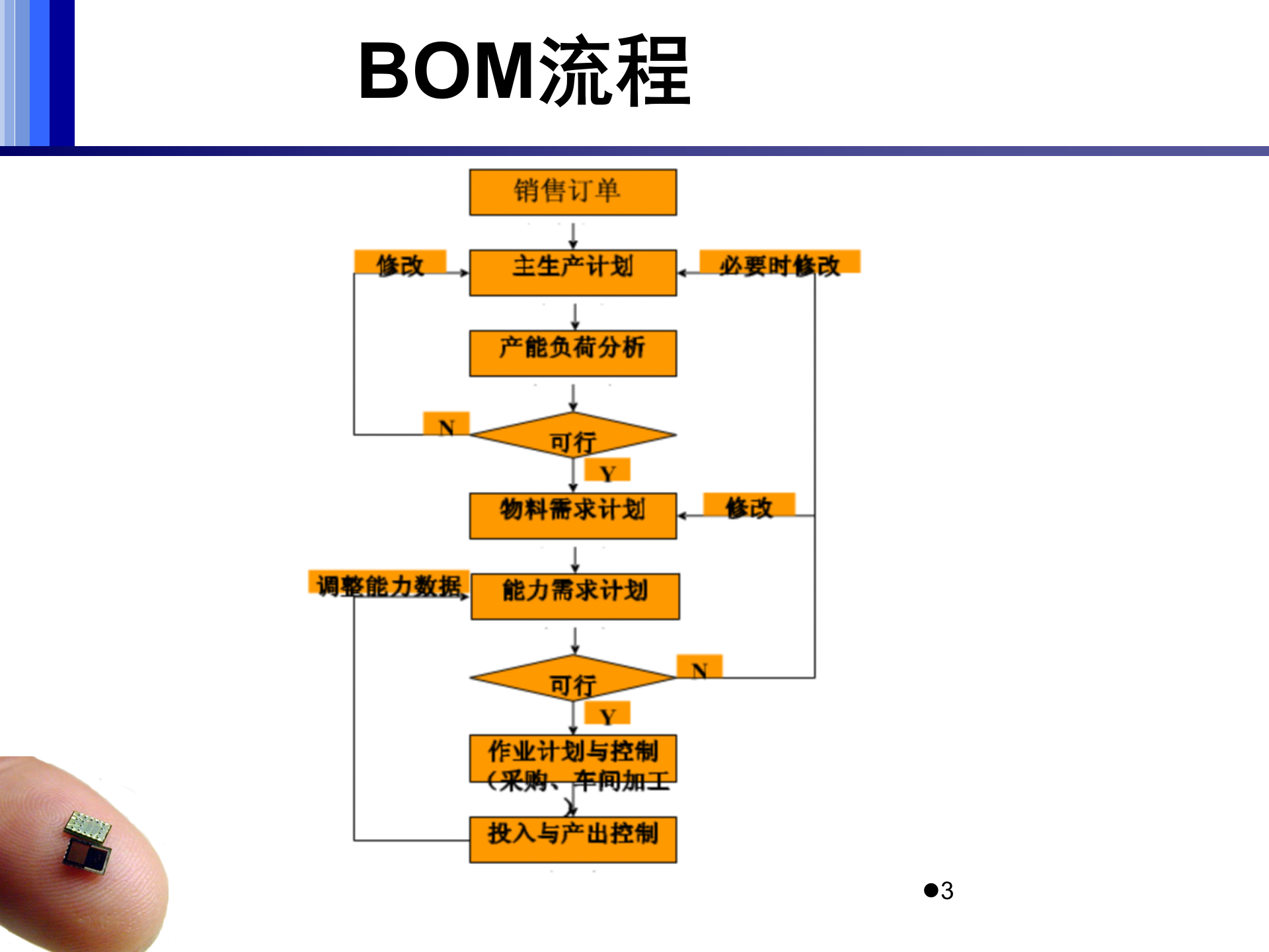 ERP意义上的BOM流程_ITIL之家(www.itilzj.com)_.PPTX 第3页