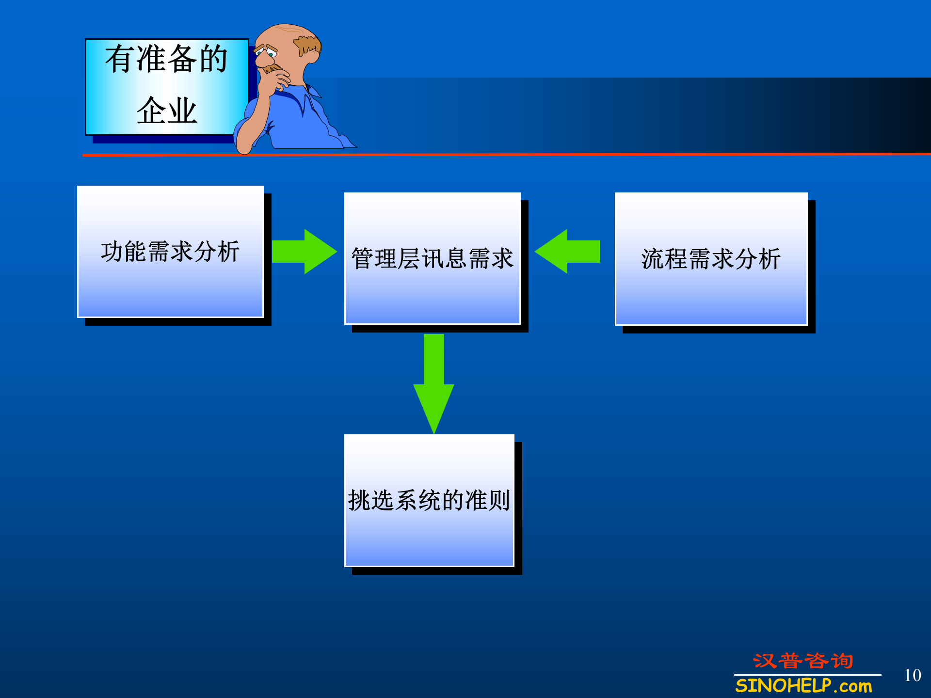 ERP系统应用的需求分析可行性分析与软件选型_ITIL之家(www.itilzj.com)_.PPT 第10页