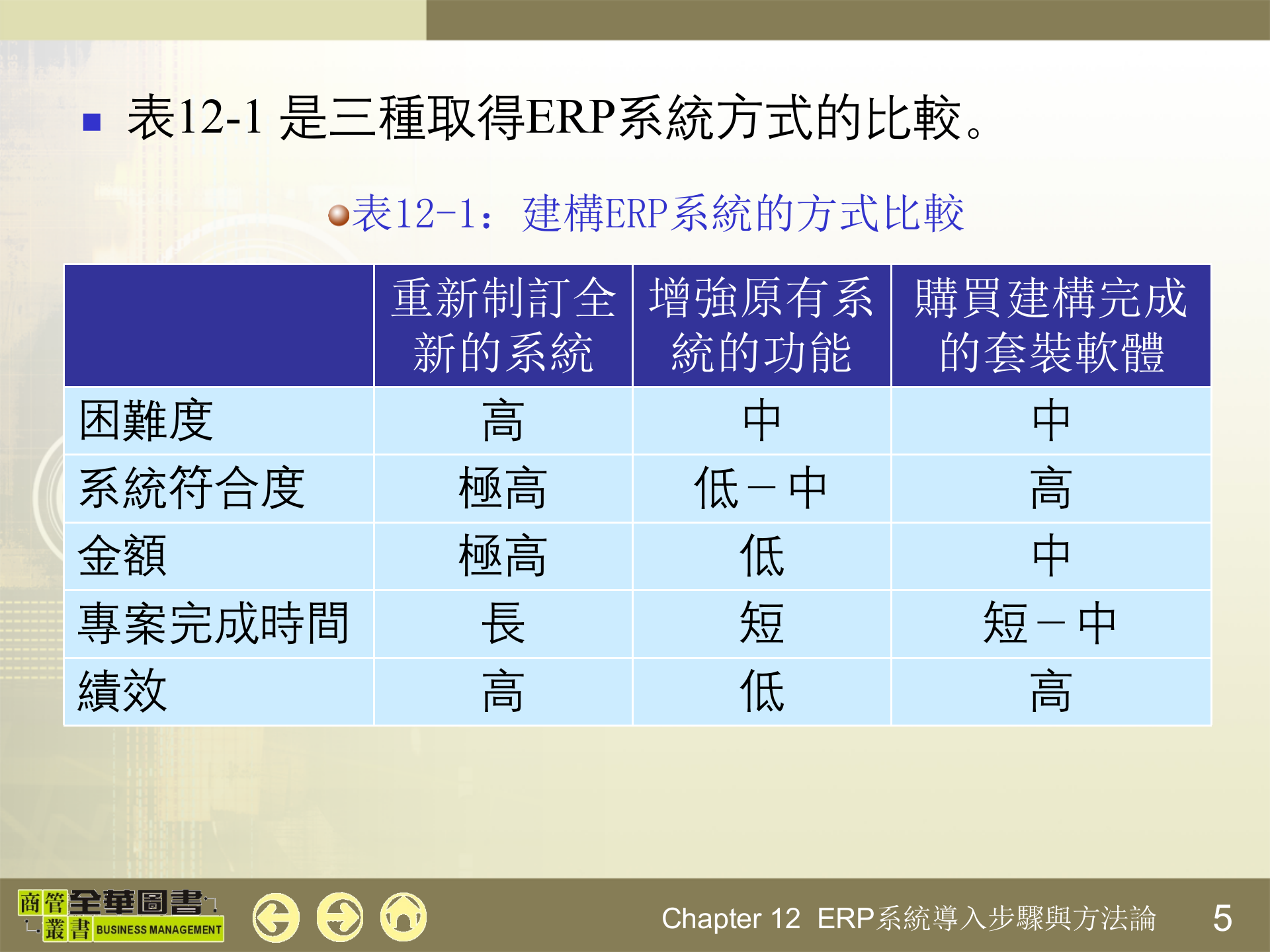 ERP系统导入步骤与方法论_ITIL之家(www.itilzj.com)_.PPTX 第5页