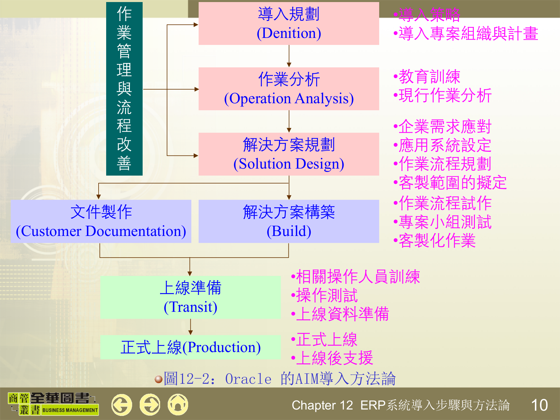 ERP系统导入步骤与方法论_ITIL之家(www.itilzj.com)_.PPTX 第10页