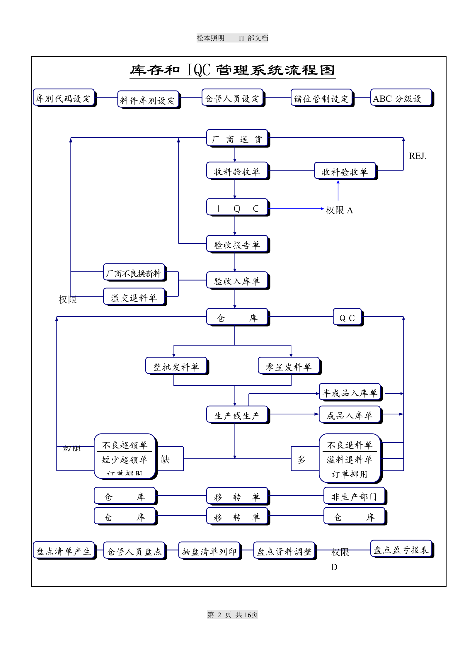 ERP企业资源规划系统流程图_ITIL之家(www.itilzj.com)_.DOC 第2页
