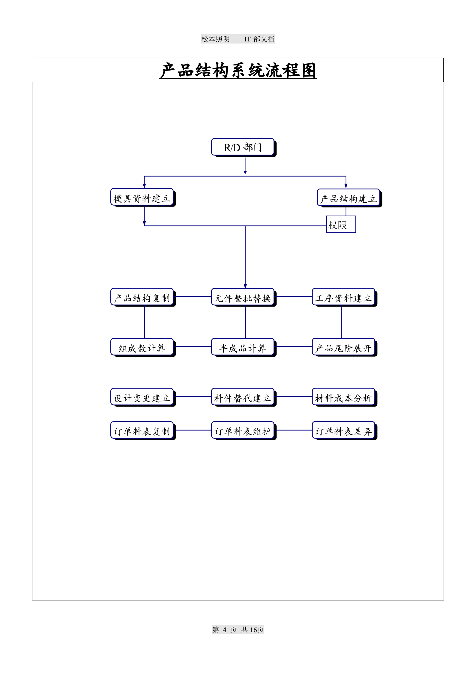ERP企业资源规划系统流程图_ITIL之家(www.itilzj.com)_.DOC 第4页