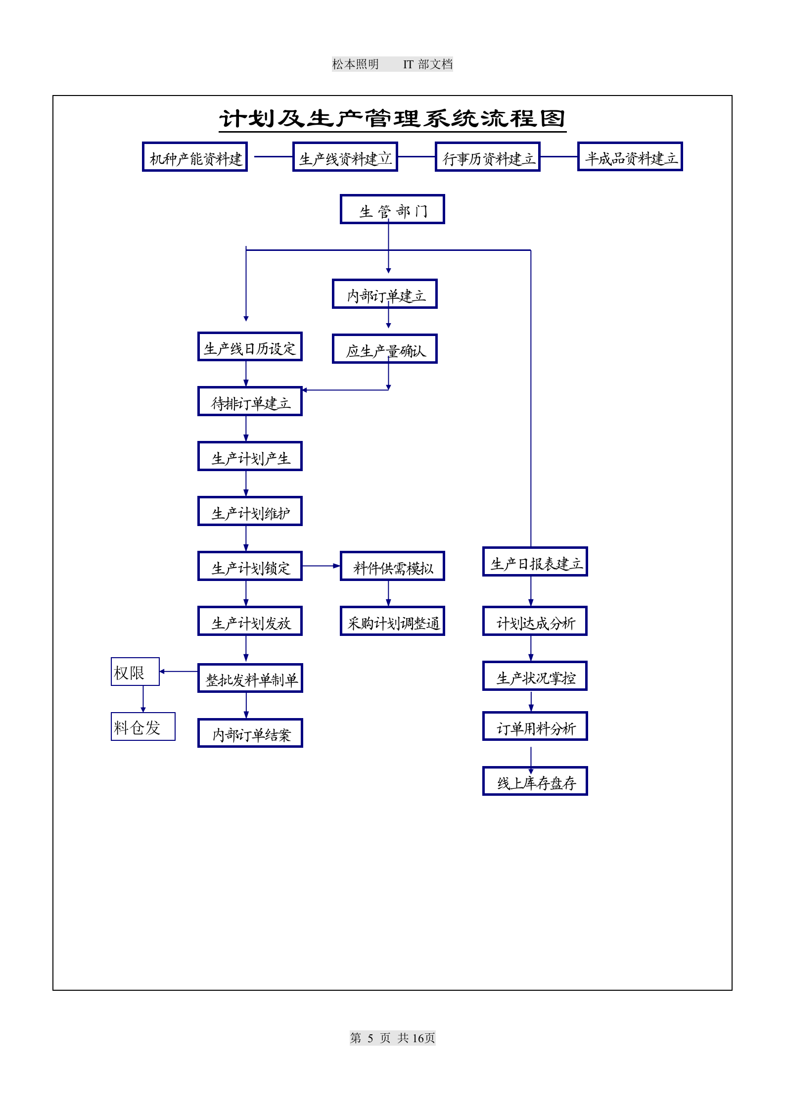 ERP企业资源规划系统流程图_ITIL之家(www.itilzj.com)_.DOC 第5页