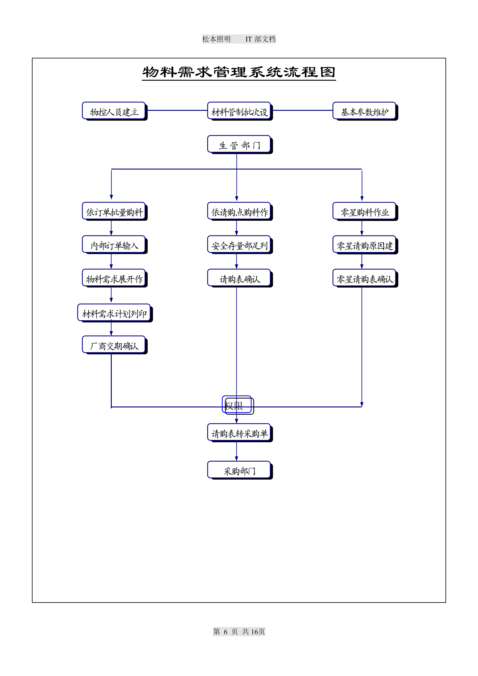 ERP企业资源规划系统流程图_ITIL之家(www.itilzj.com)_.DOC 第6页