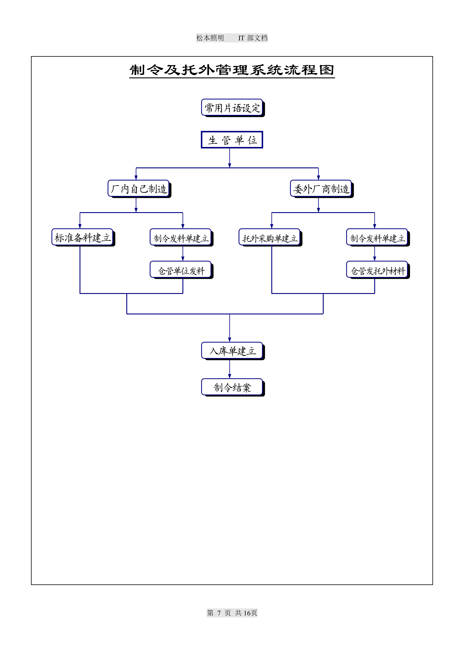 ERP企业资源规划系统流程图_ITIL之家(www.itilzj.com)_.DOC 第7页