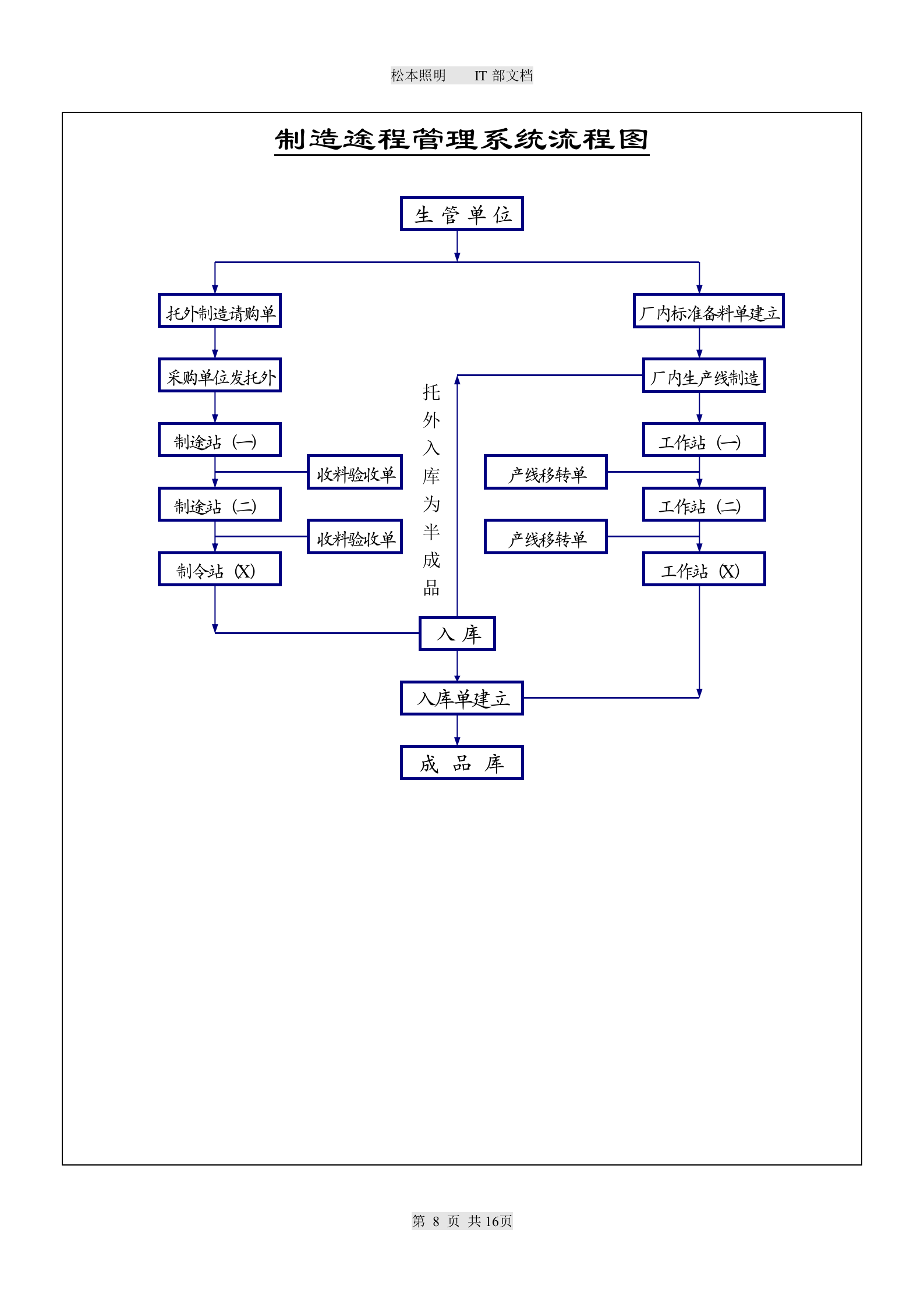 ERP企业资源规划系统流程图_ITIL之家(www.itilzj.com)_.DOC 第8页