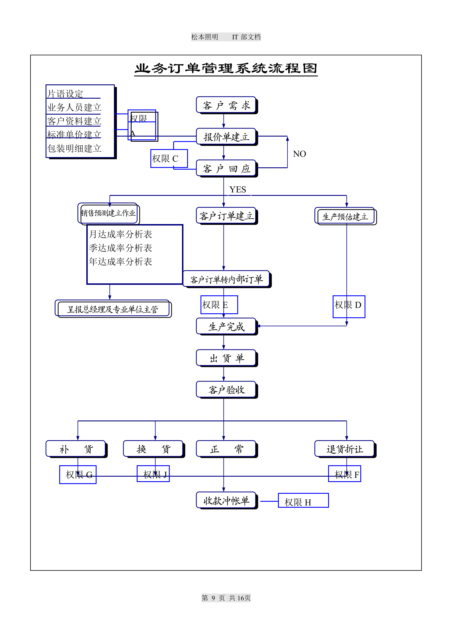 ERP企业资源规划系统流程图_ITIL之家(www.itilzj.com)_.DOC 第9页