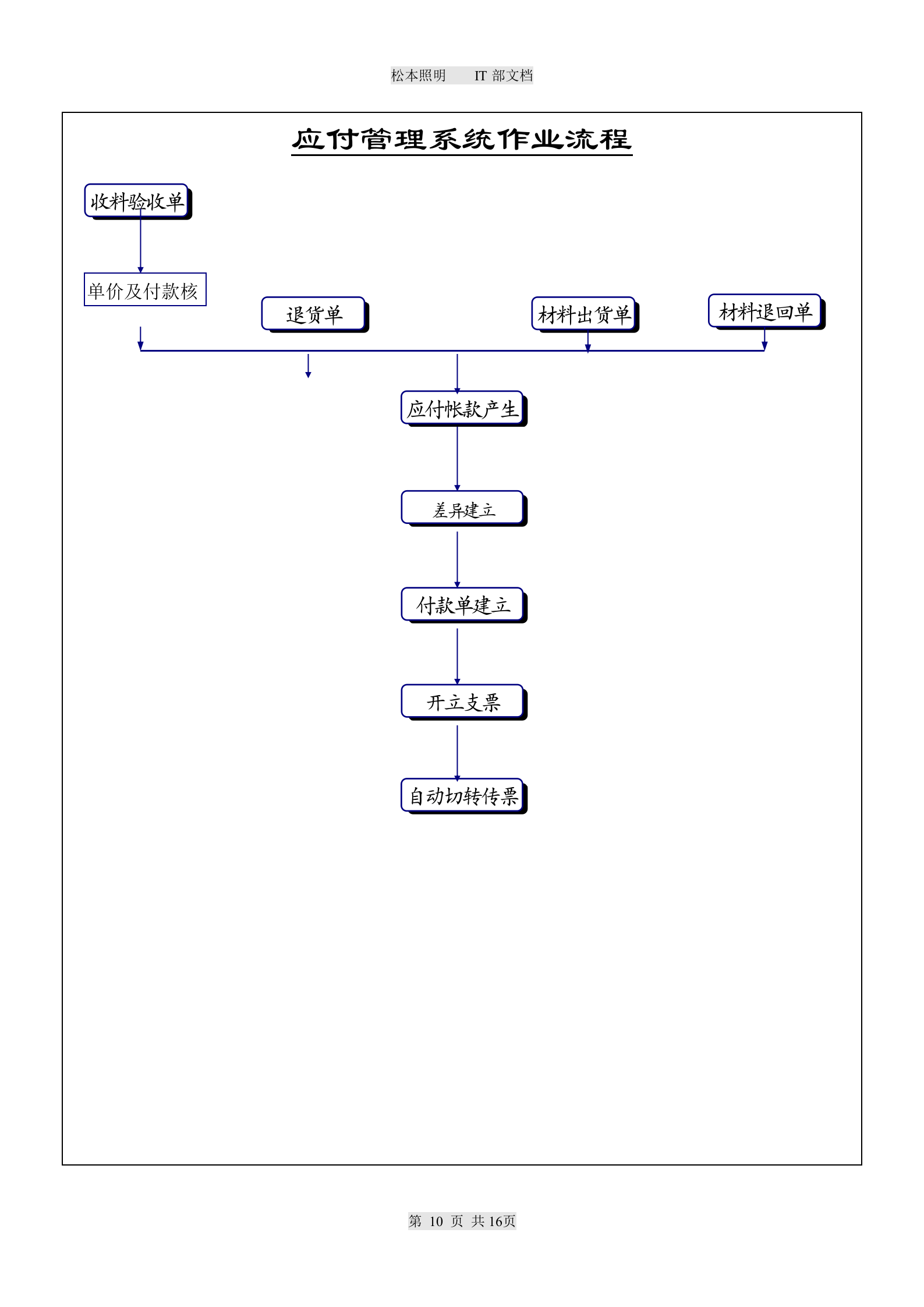 ERP企业资源规划系统流程图_ITIL之家(www.itilzj.com)_.DOC 第10页