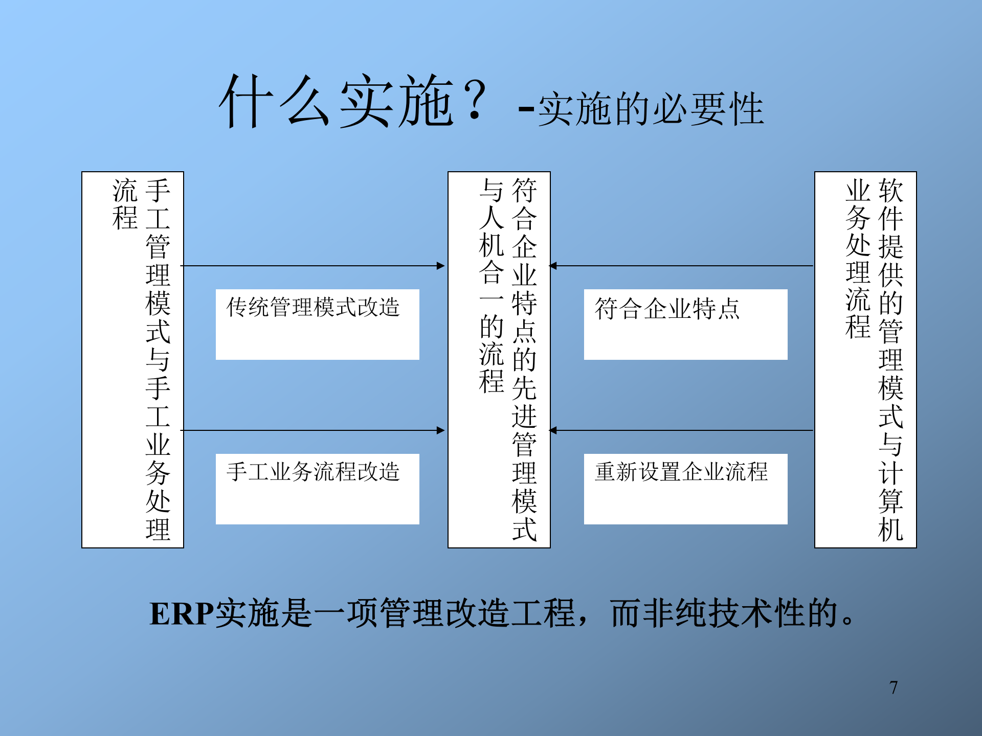 ERP培训讲义_ITIL之家(www.itilzj.com)_.PPT 第7页