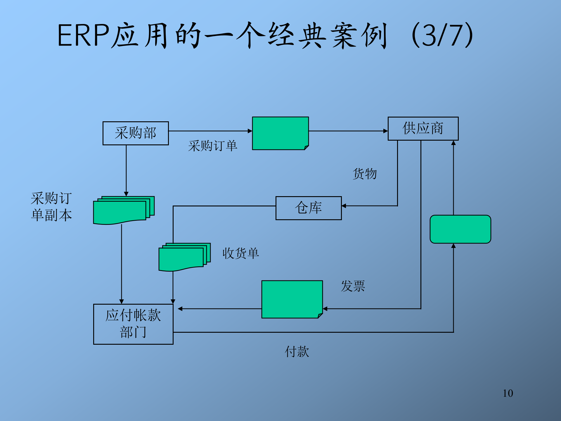 ERP培训_ITIL之家(www.itilzj.com)_.PPT 第10页