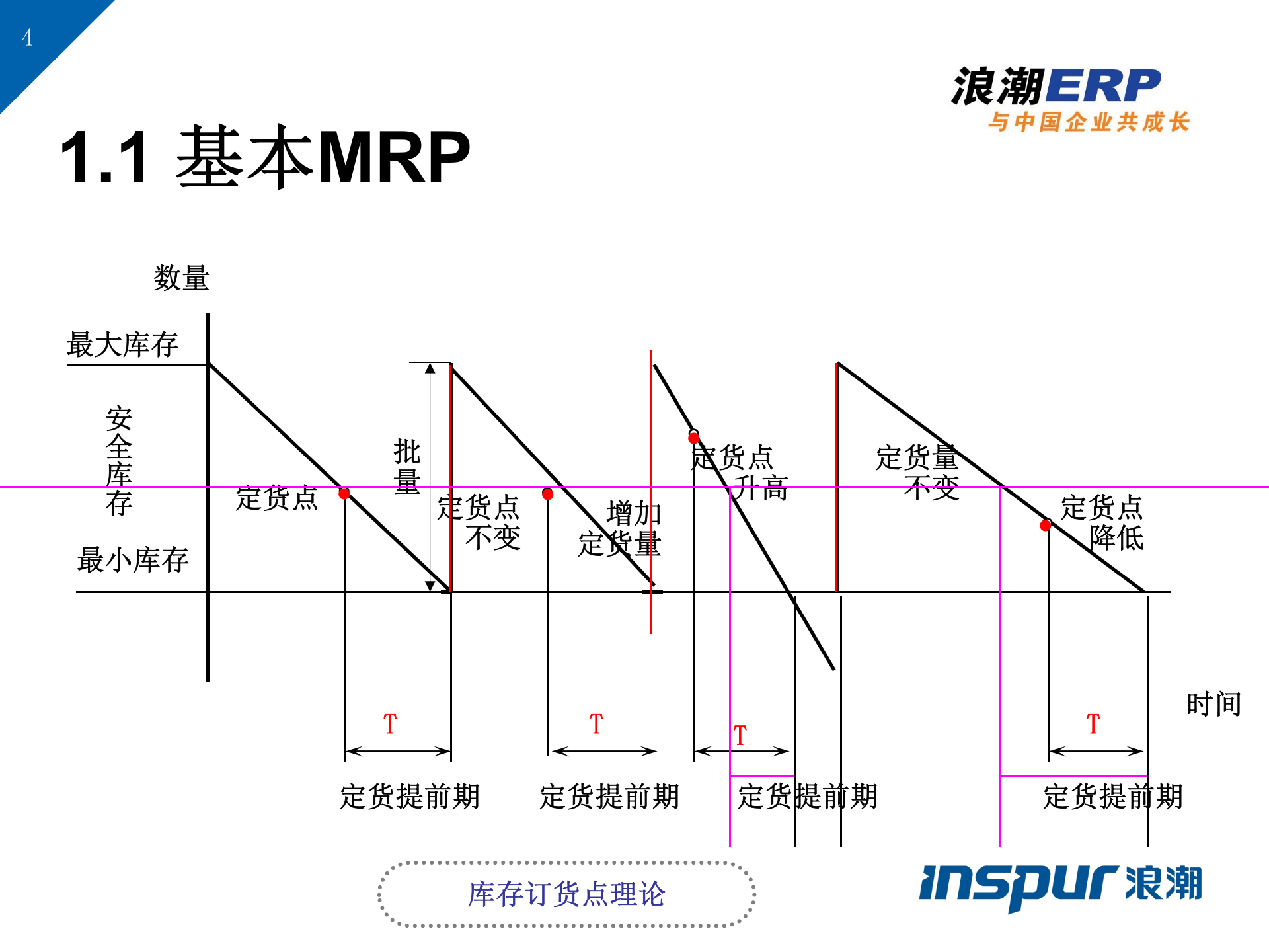 ERP理论基础知识_ITIL之家(www.itilzj.com)_.PPT 第4页