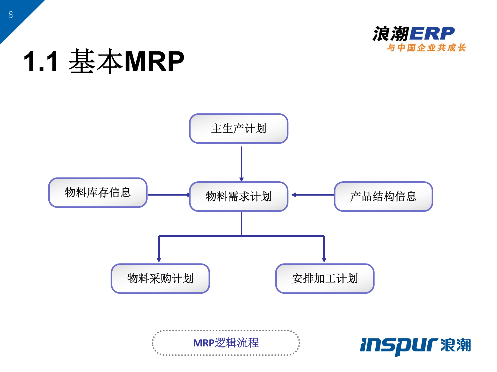 ERP理论基础知识_ITIL之家(www.itilzj.com)_.PPT 第8页