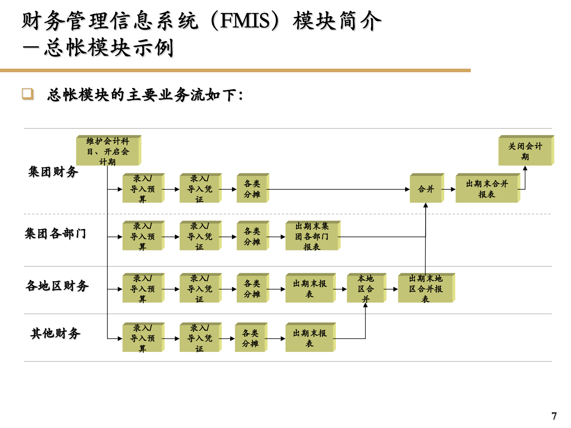 ERP及财务系统实施方法论_ITIL之家(www.itilzj.com)_.PPTX 第7页