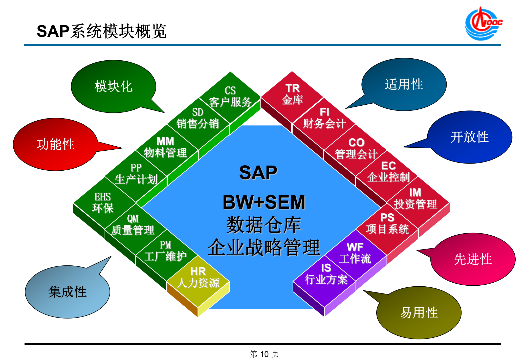 ERP基础知识培训详解_ITIL之家(www.itilzj.com)_.PPT 第10页
