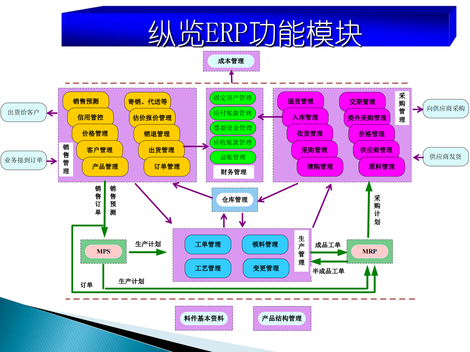 ERP基础知识交流_ITIL之家(www.itilzj.com)_.PDF 第10页