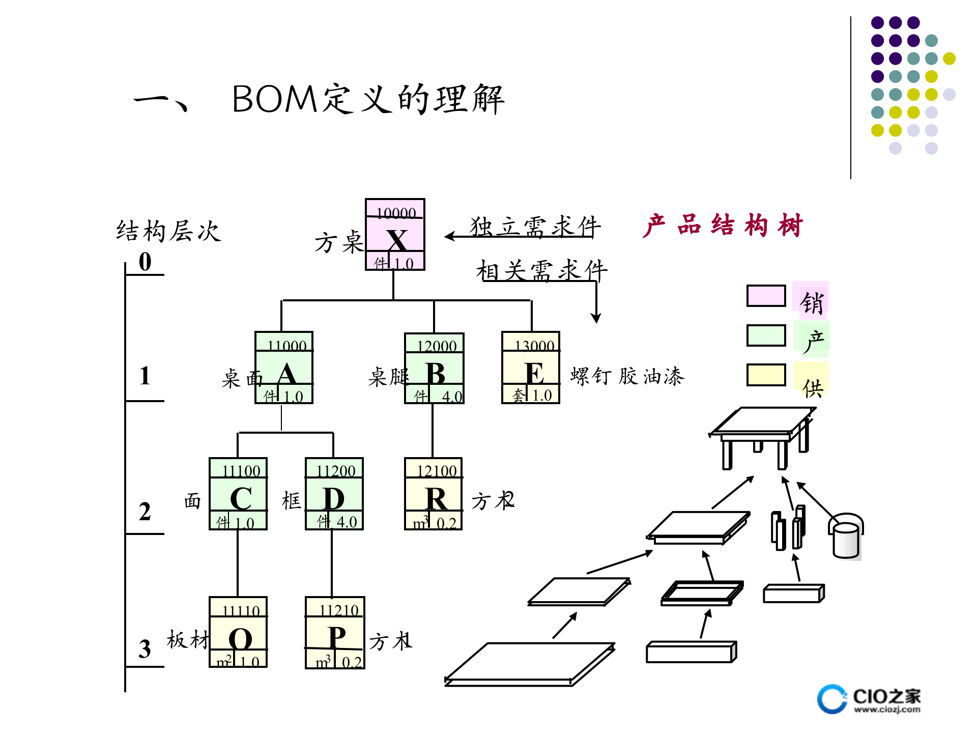 ERP核心技术BOM_ITIL之家(www.itilzj.com)_.PPTX 第5页