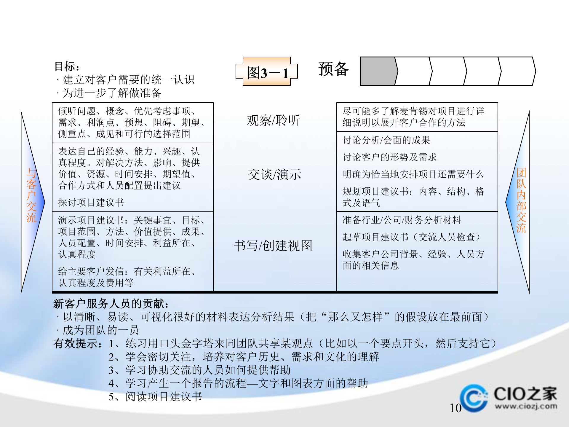 ERP管理系统实施顾问入门手册_ITIL之家(www.itilzj.com)_.PPTX 第10页