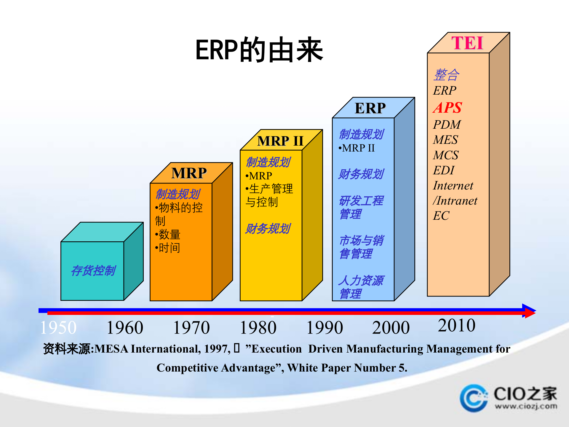 ERP的由来_ITIL之家(www.itilzj.com)_.PPTX 第6页