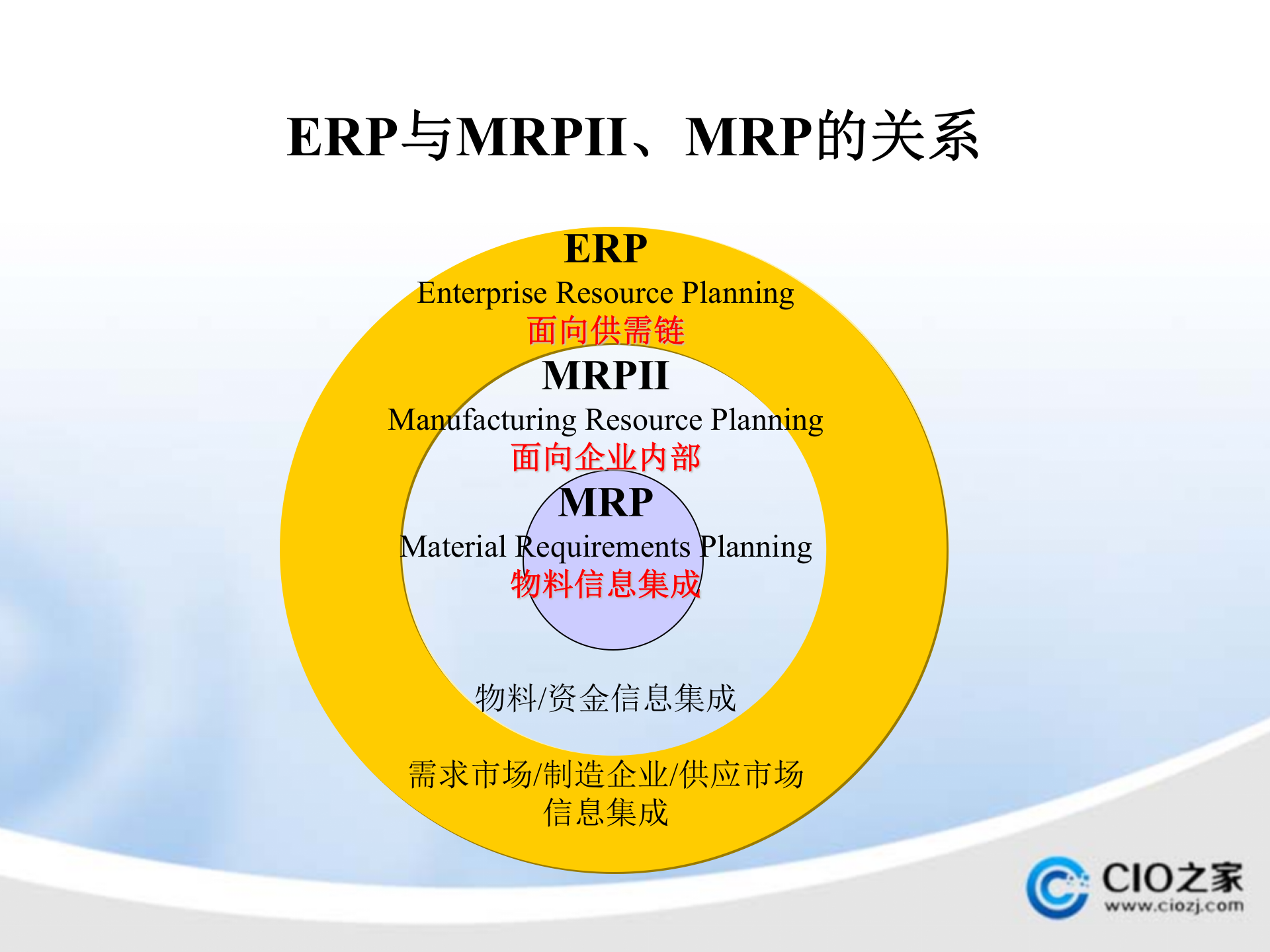 ERP的由来_ITIL之家(www.itilzj.com)_.PPTX 第7页