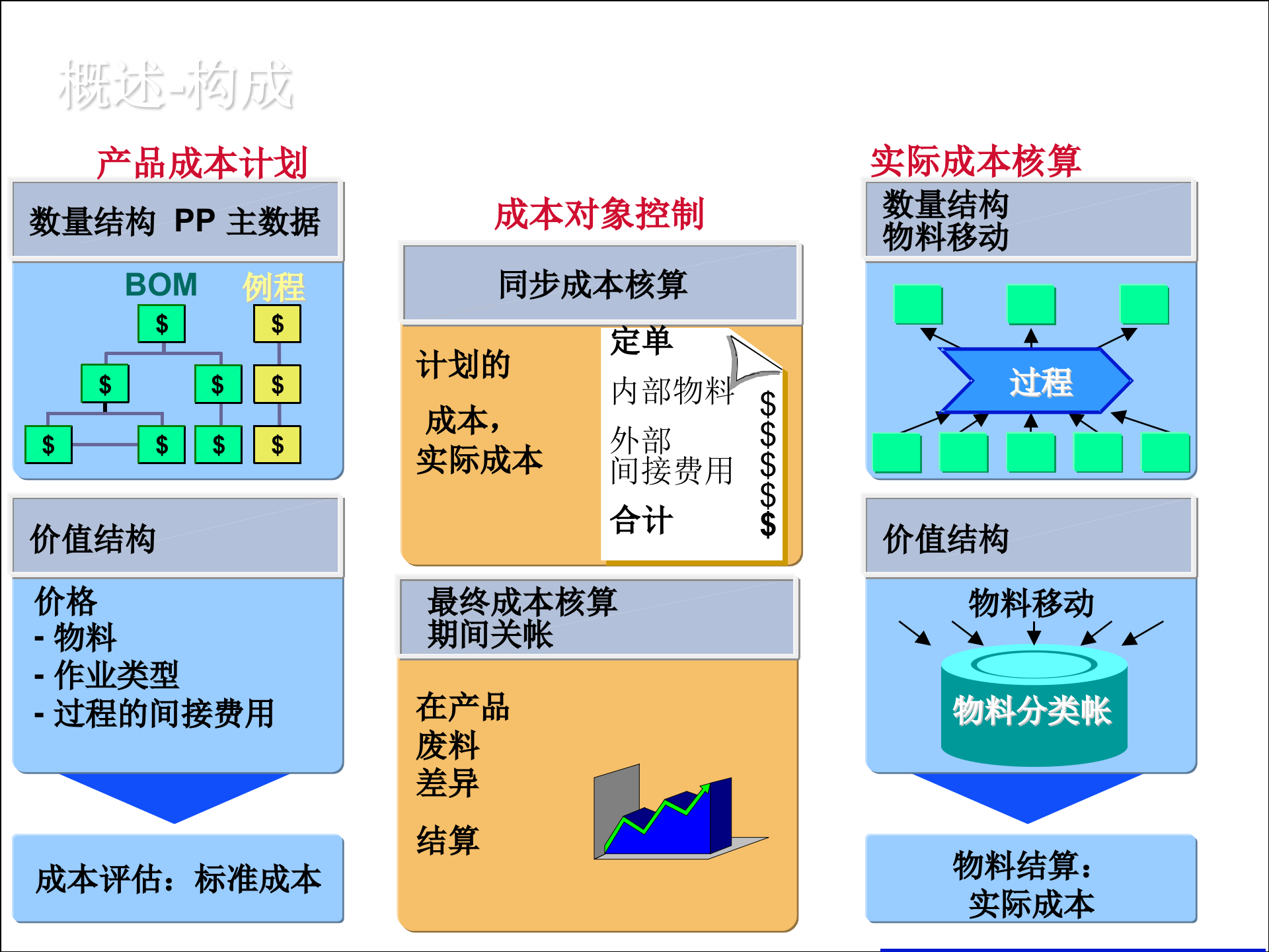 ERP+SAP+成本管理_ITIL之家(www.itilzj.com)_.PPT 第4页