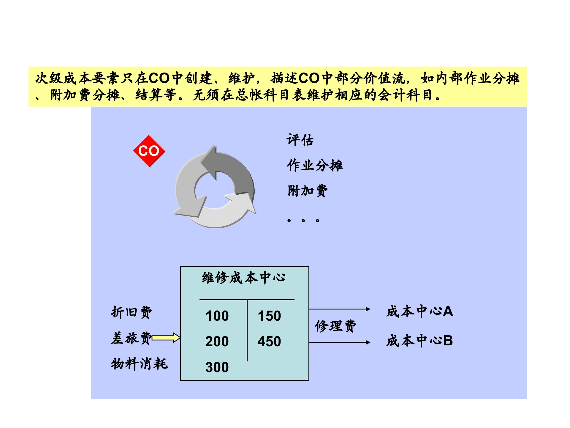 ERP+SAP+成本管理_ITIL之家(www.itilzj.com)_.PPT 第8页