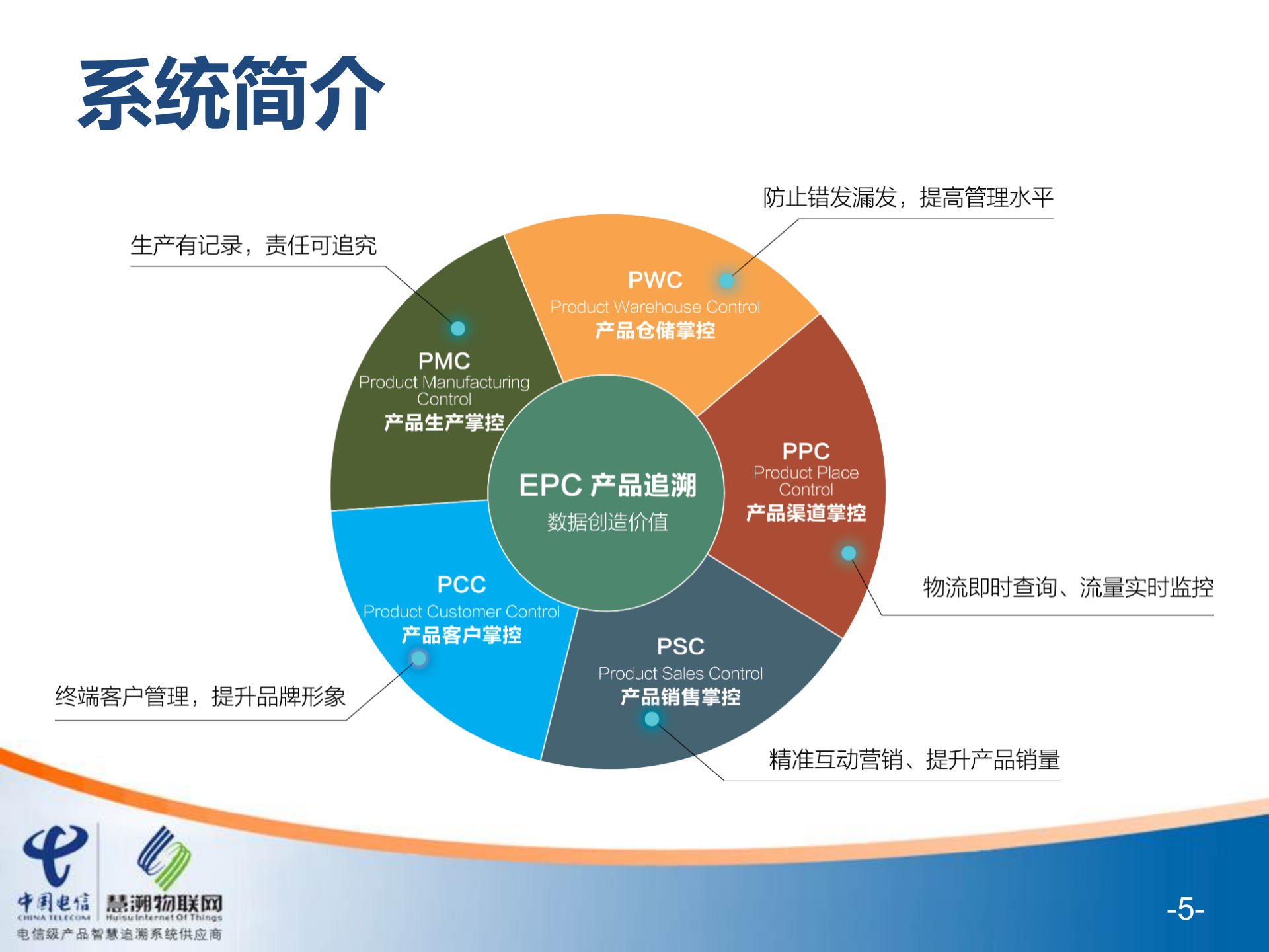 EPC产品云追溯系统介绍_ITIL之家(www.itilzj.com)_.PPT 第5页
