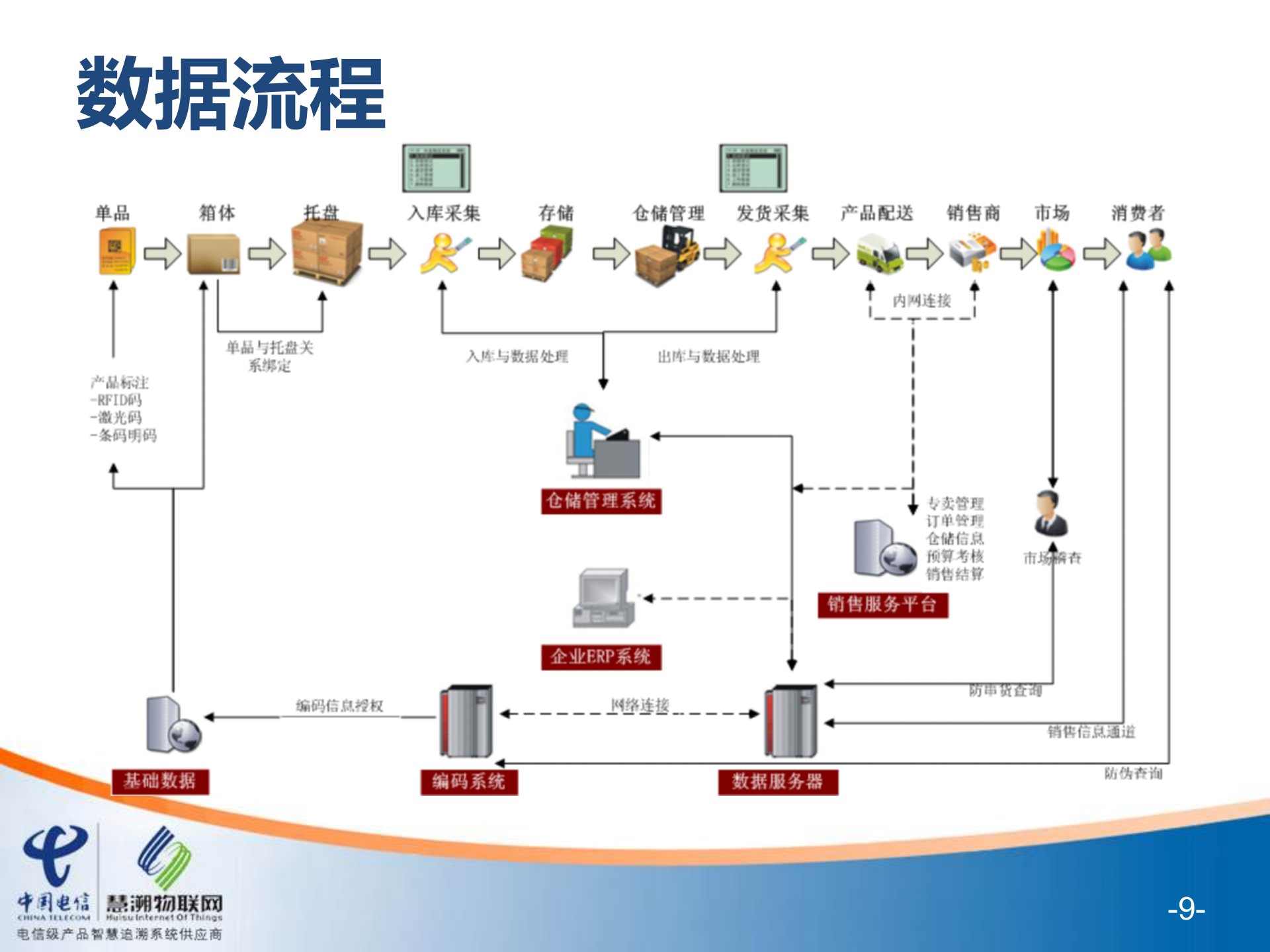 EPC产品云追溯系统介绍_ITIL之家(www.itilzj.com)_.PPT 第9页