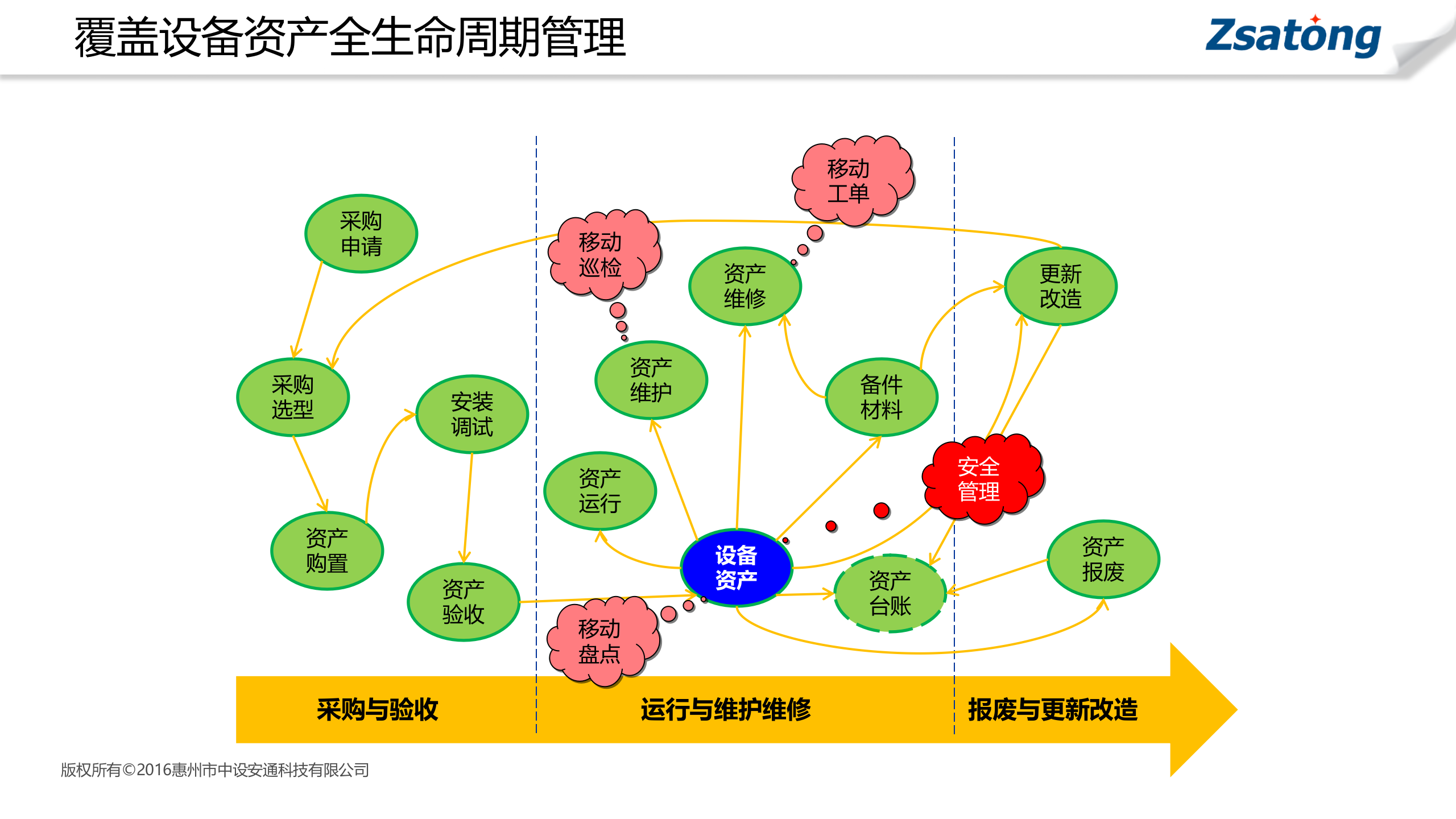 EAM设备资产管理系统解决方案_ITIL之家(www.itilzj.com)_.PPTX 第9页