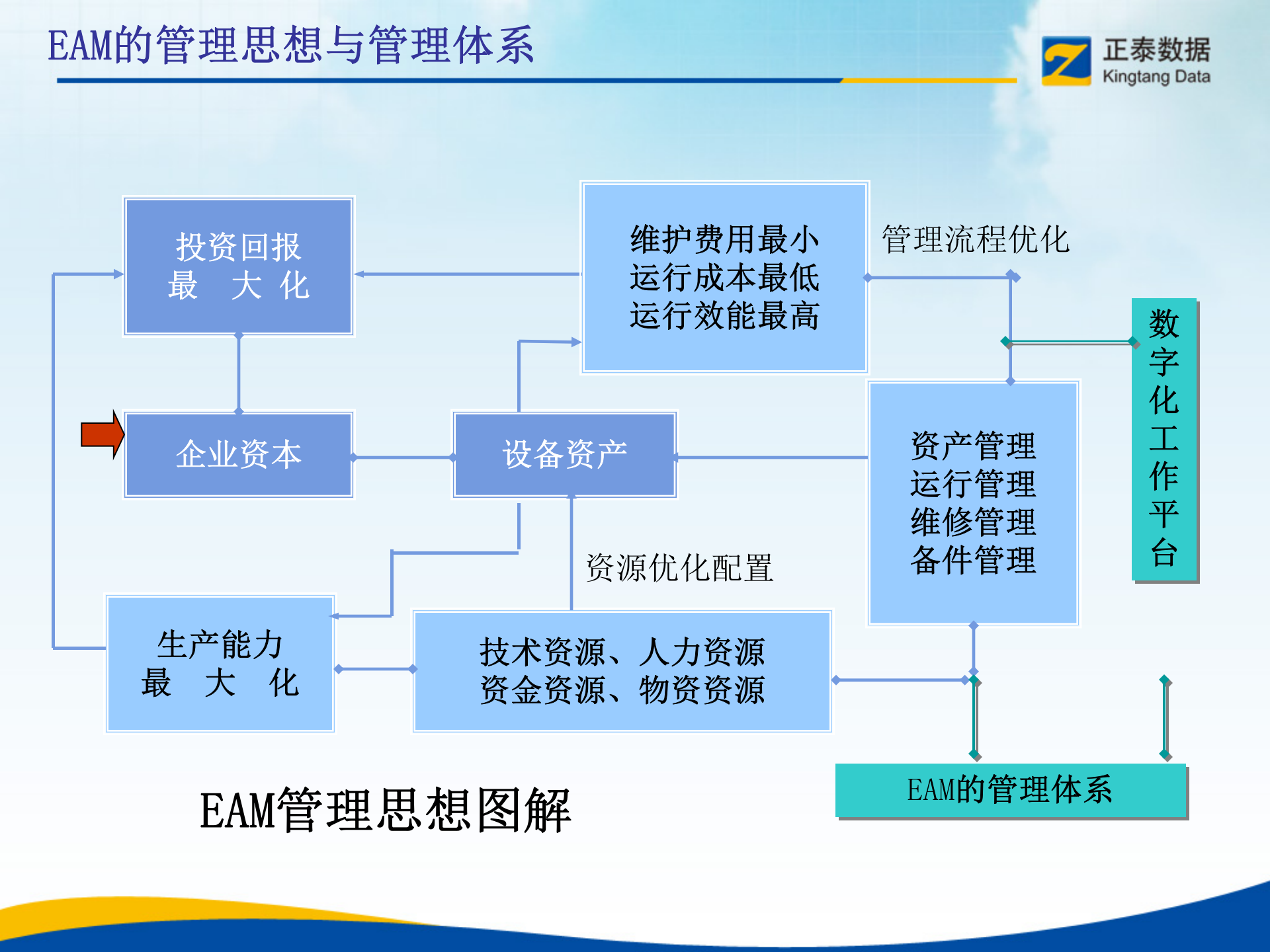 EAM的管理思想与管理体系知识培训_ITIL之家(www.itilzj.com)_.PPT 第7页